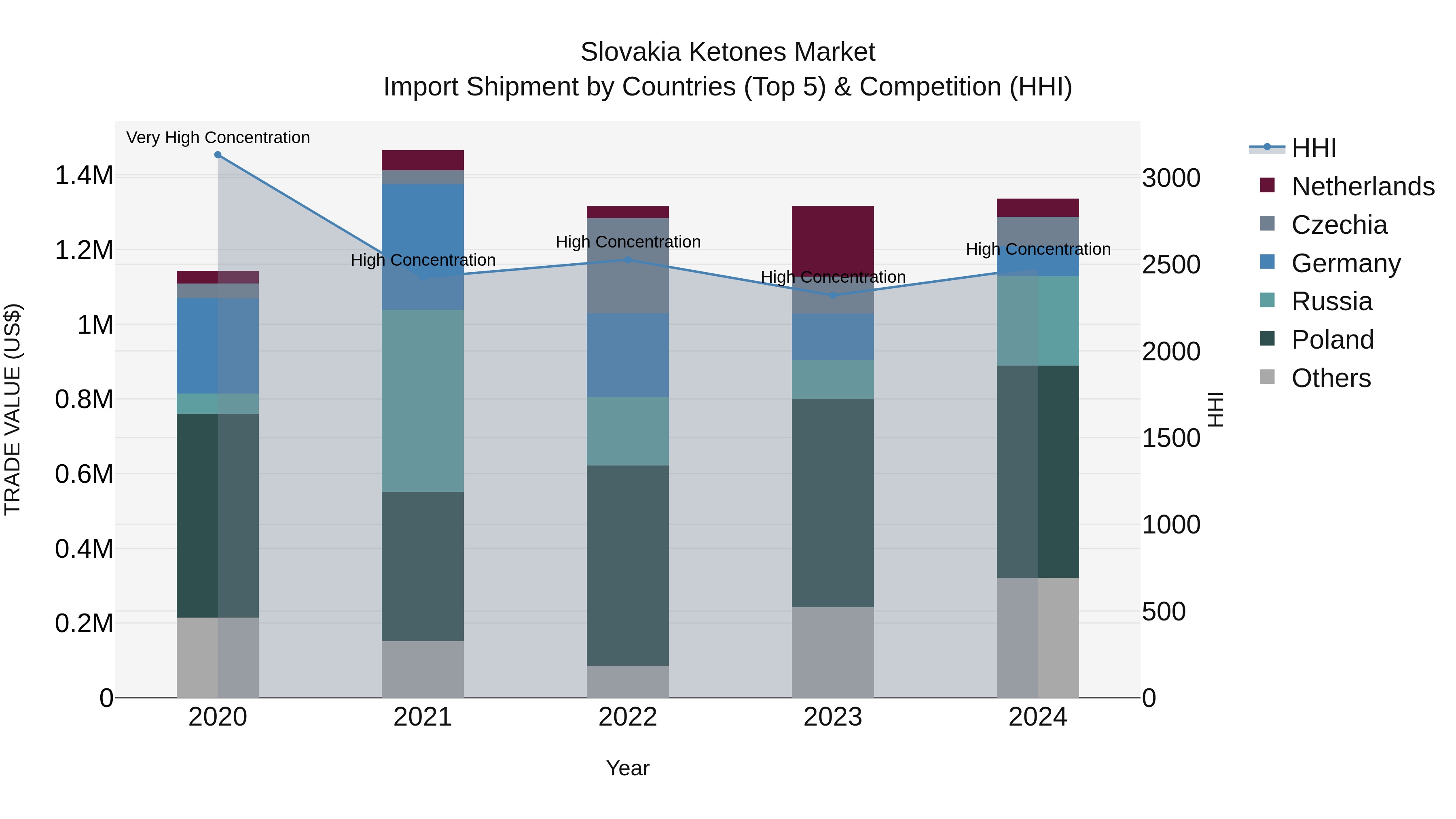 Slovakia Ketones Market Top 5 Importing Countries and Market Competition (HHI) Analysis