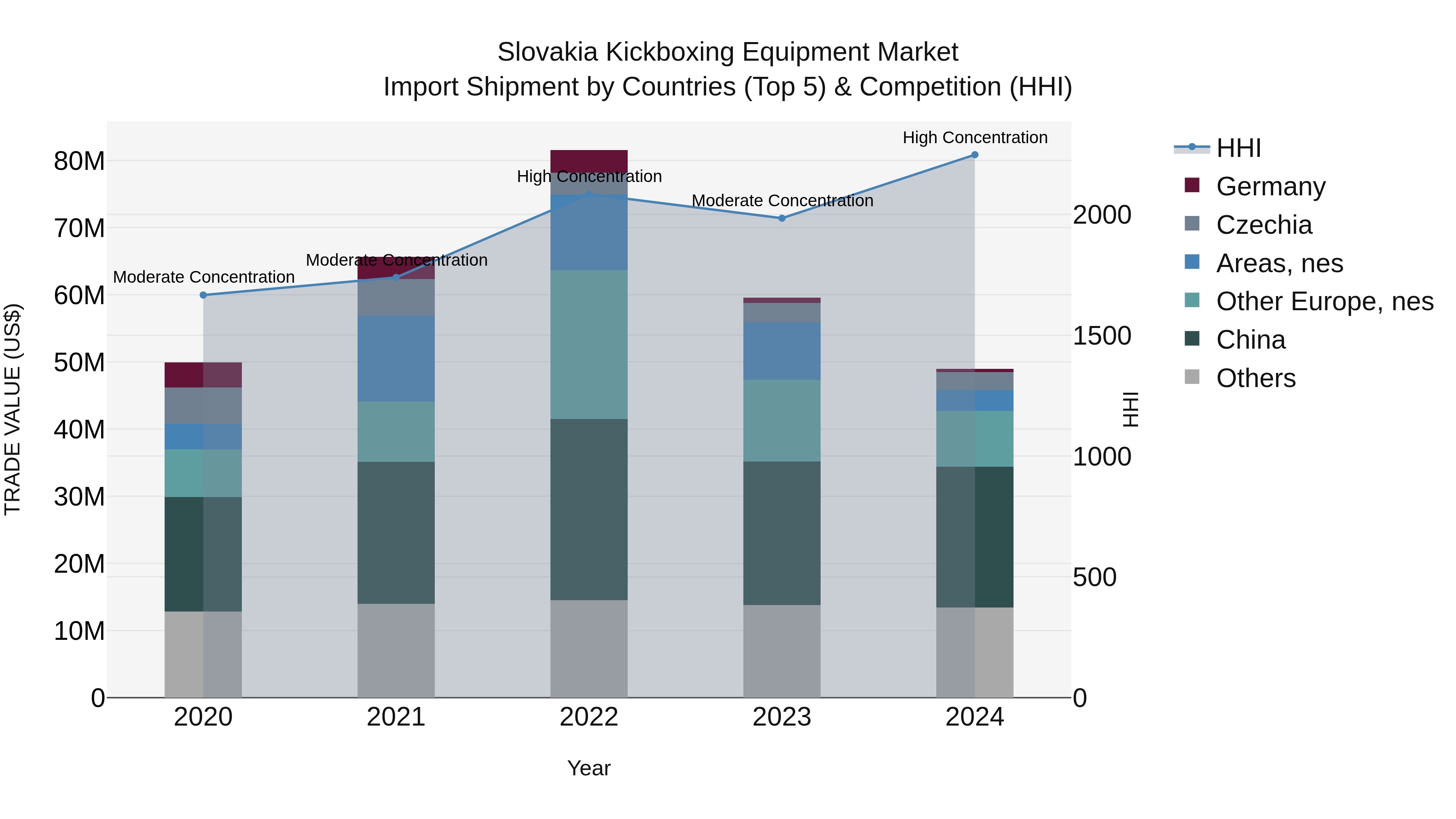 Slovakia Kickboxing Equipment Market Top 5 Importing Countries and Market Competition (HHI) Analysis