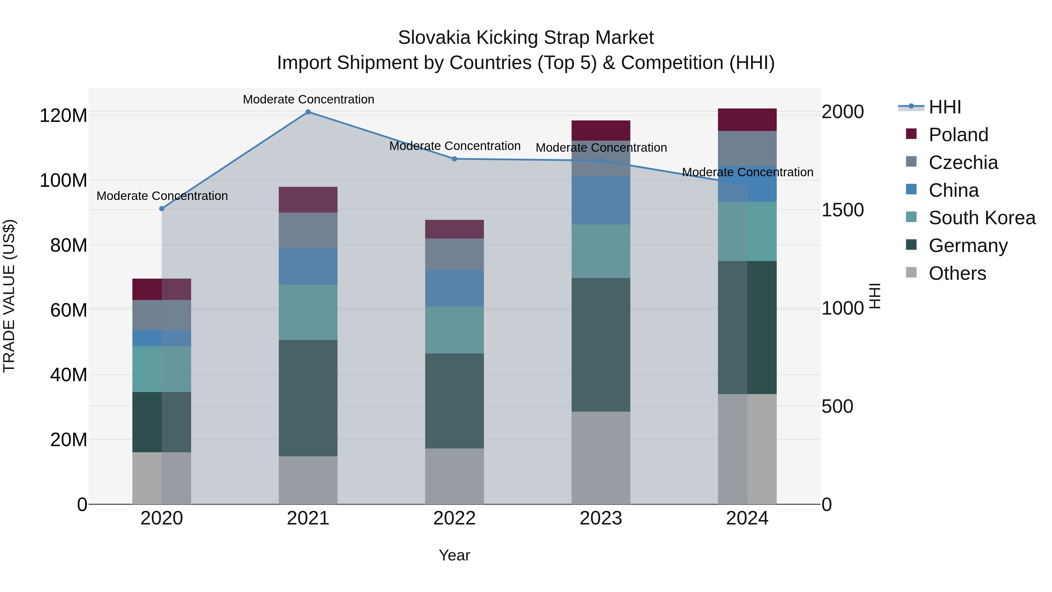 Slovakia Kicking Strap Market Top 5 Importing Countries and Market Competition (HHI) Analysis