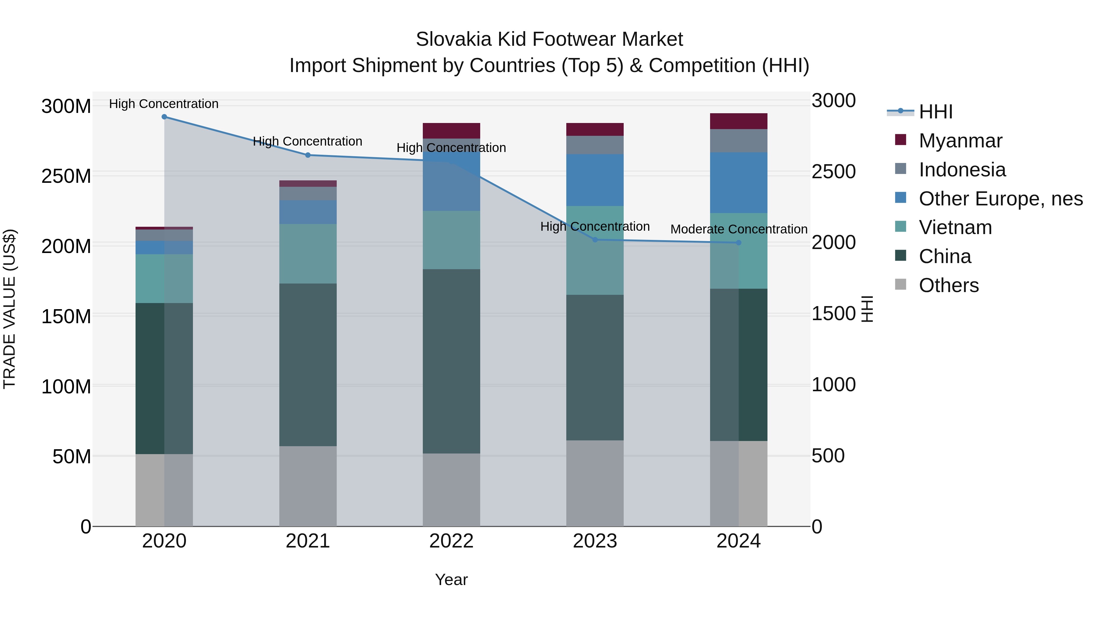 Slovakia Kid Footwear Market Top 5 Importing Countries and Market Competition (HHI) Analysis