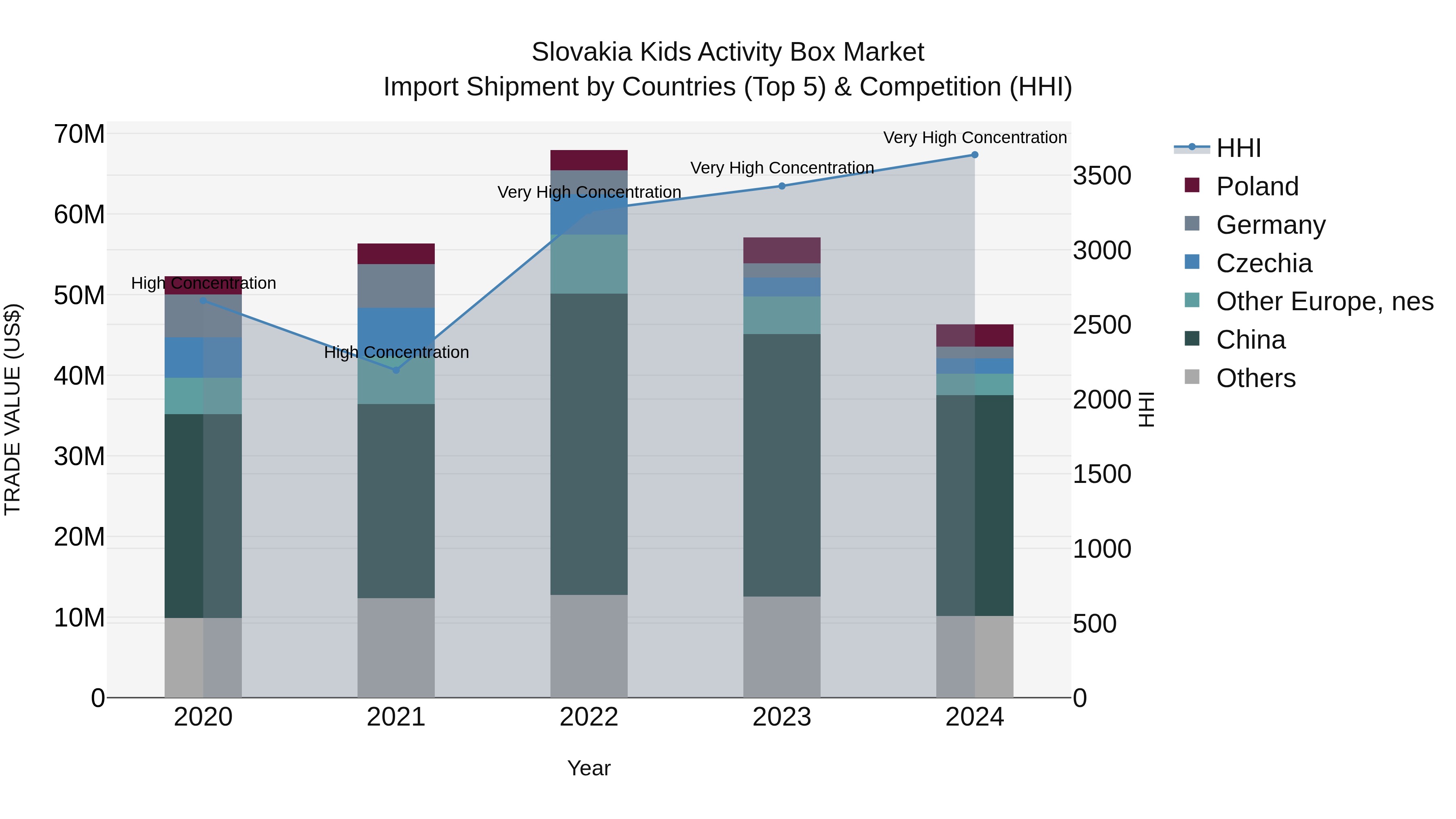 Slovakia Kids Activity Box Market Top 5 Importing Countries and Market Competition (HHI) Analysis