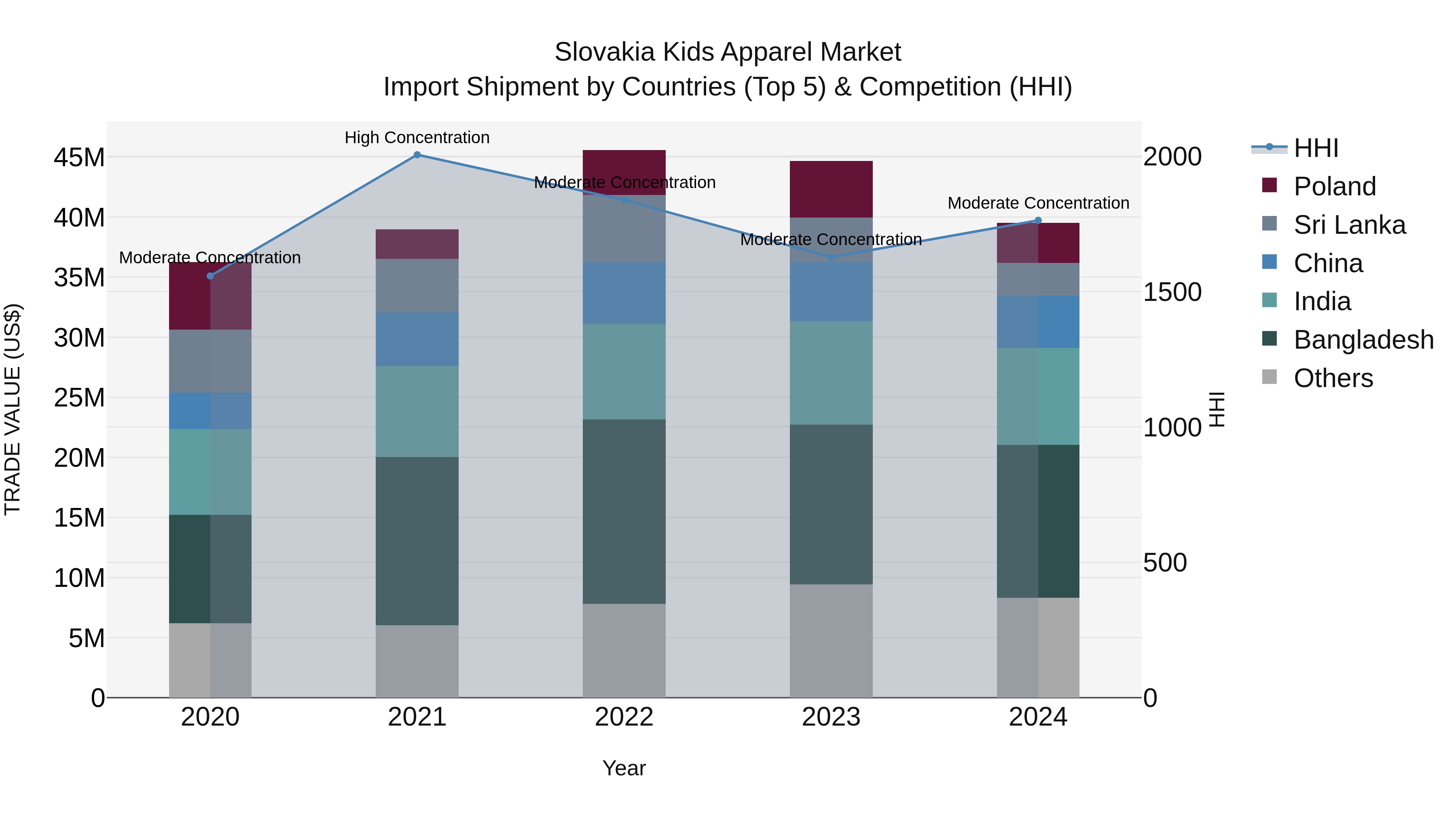 Slovakia Kids Apparel Market Top 5 Importing Countries and Market Competition (HHI) Analysis