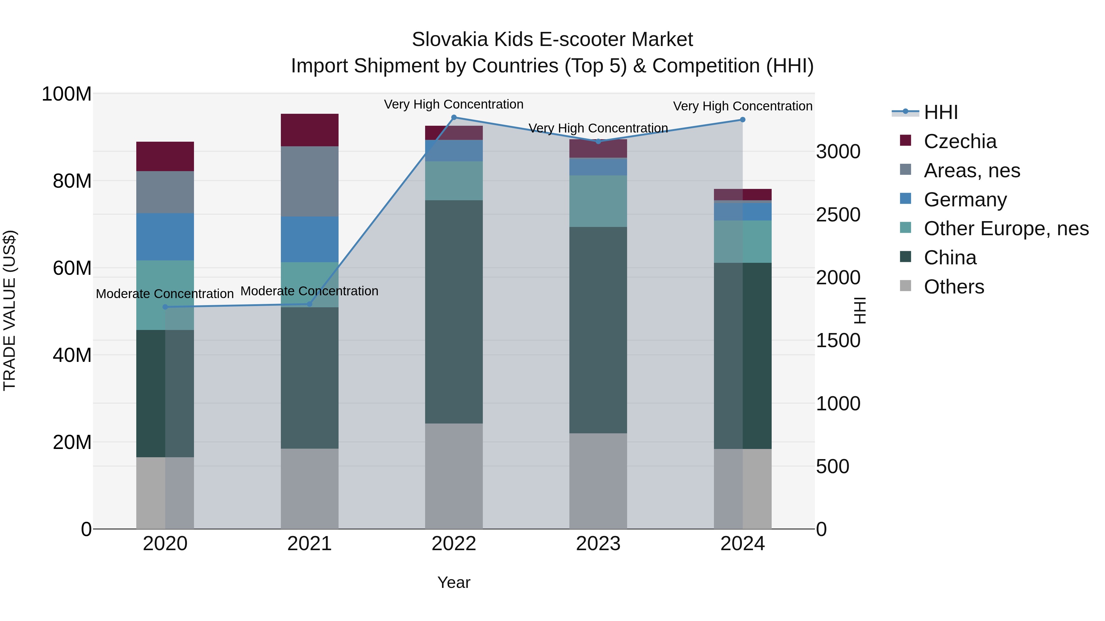 Slovakia Kids E Scooter Market Top 5 Importing Countries and Market Competition (HHI) Analysis