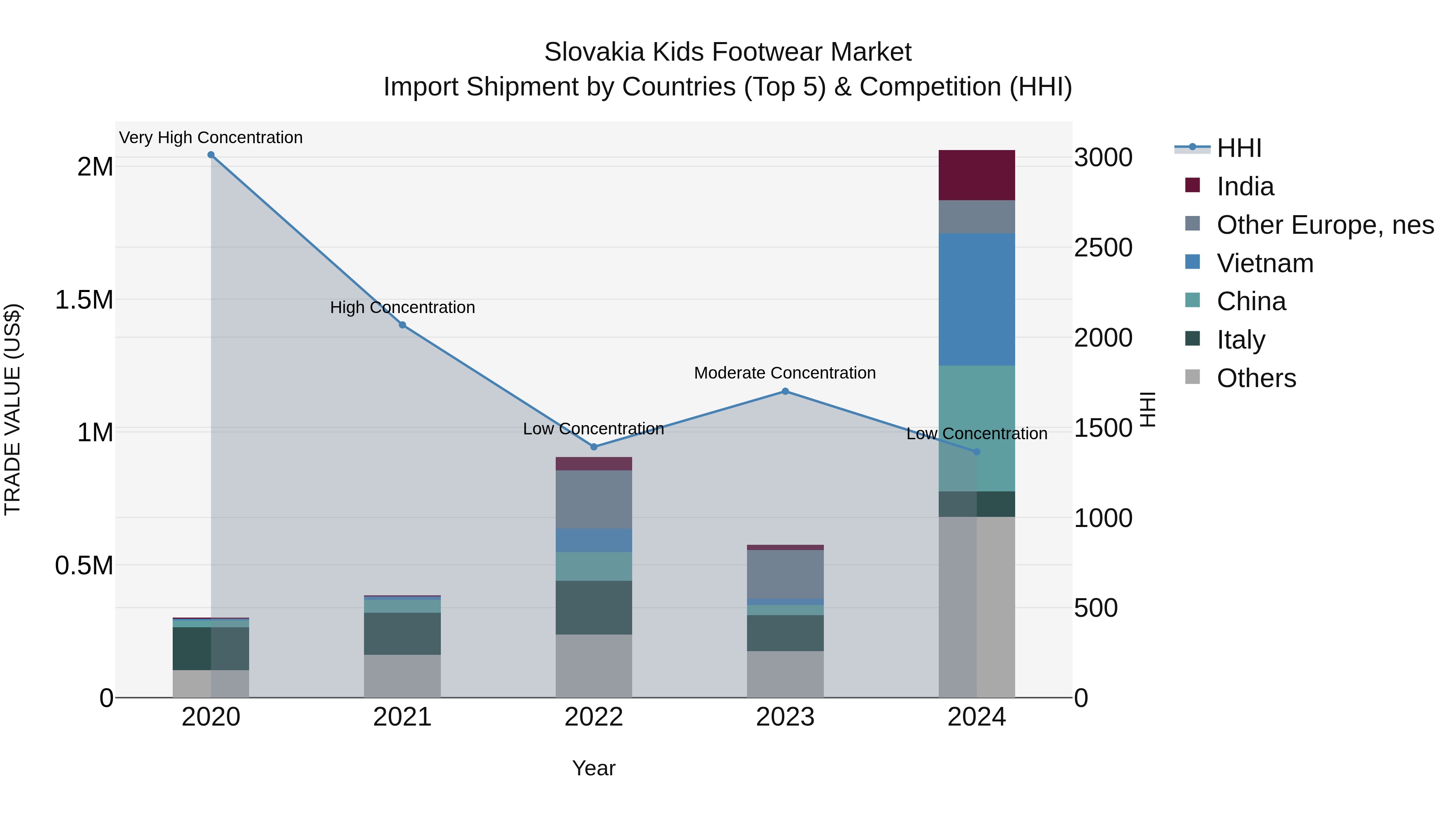 Slovakia Kids Footwear Market Top 5 Importing Countries and Market Competition (HHI) Analysis