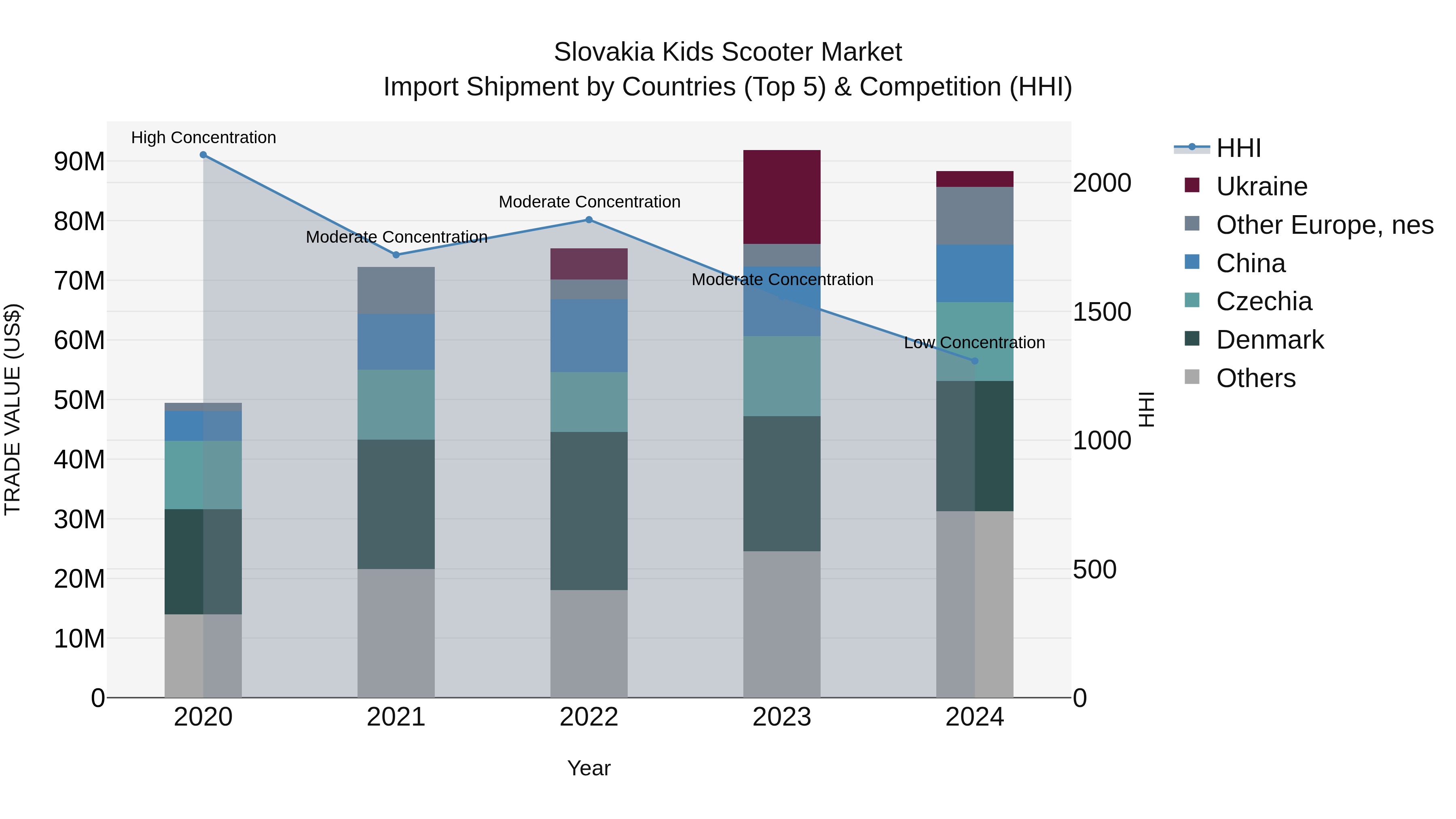 Slovakia Kids Scooter Market Top 5 Importing Countries and Market Competition (HHI) Analysis