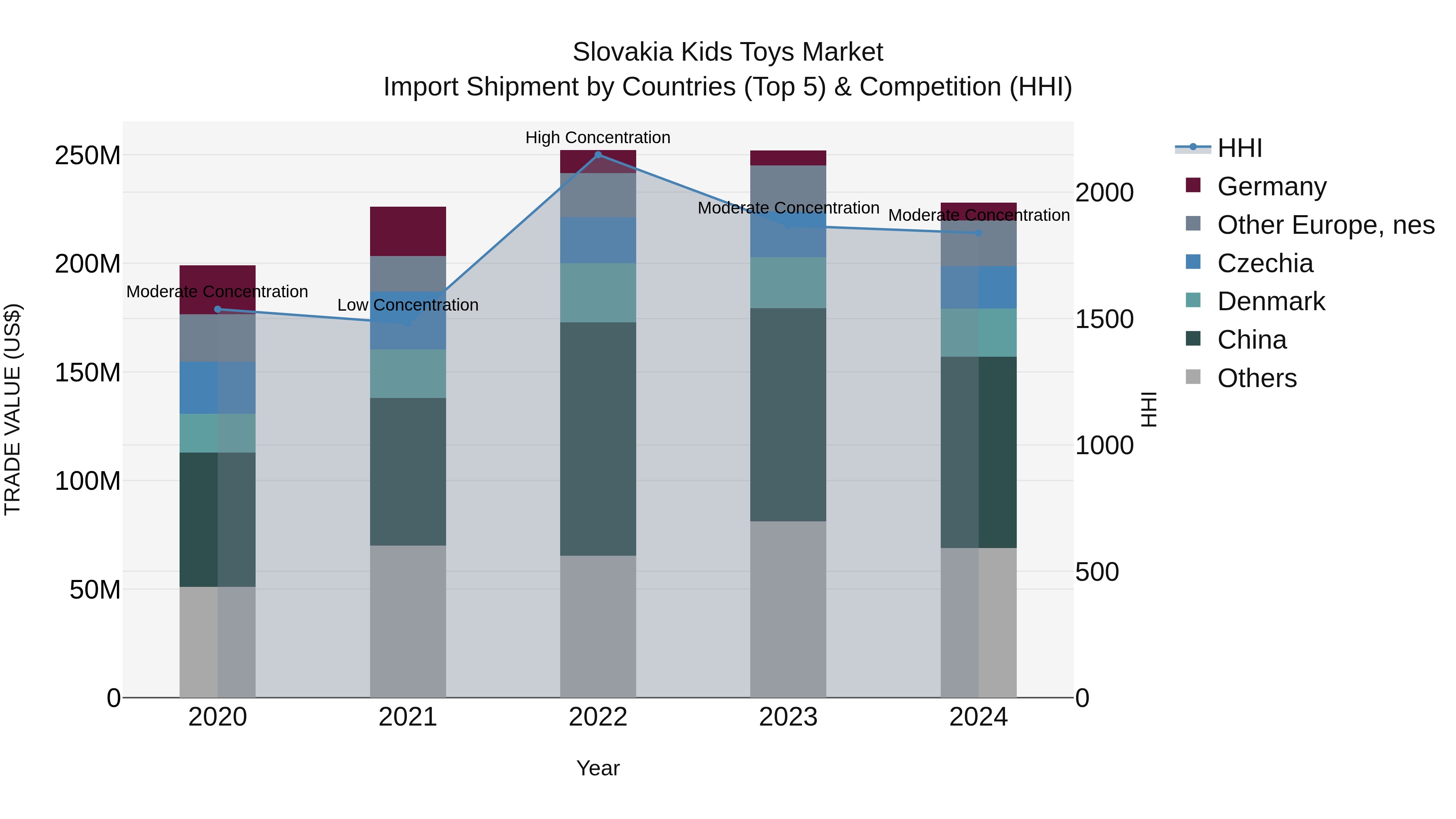 Slovakia Kids Toys Market Top 5 Importing Countries and Market Competition (HHI) Analysis