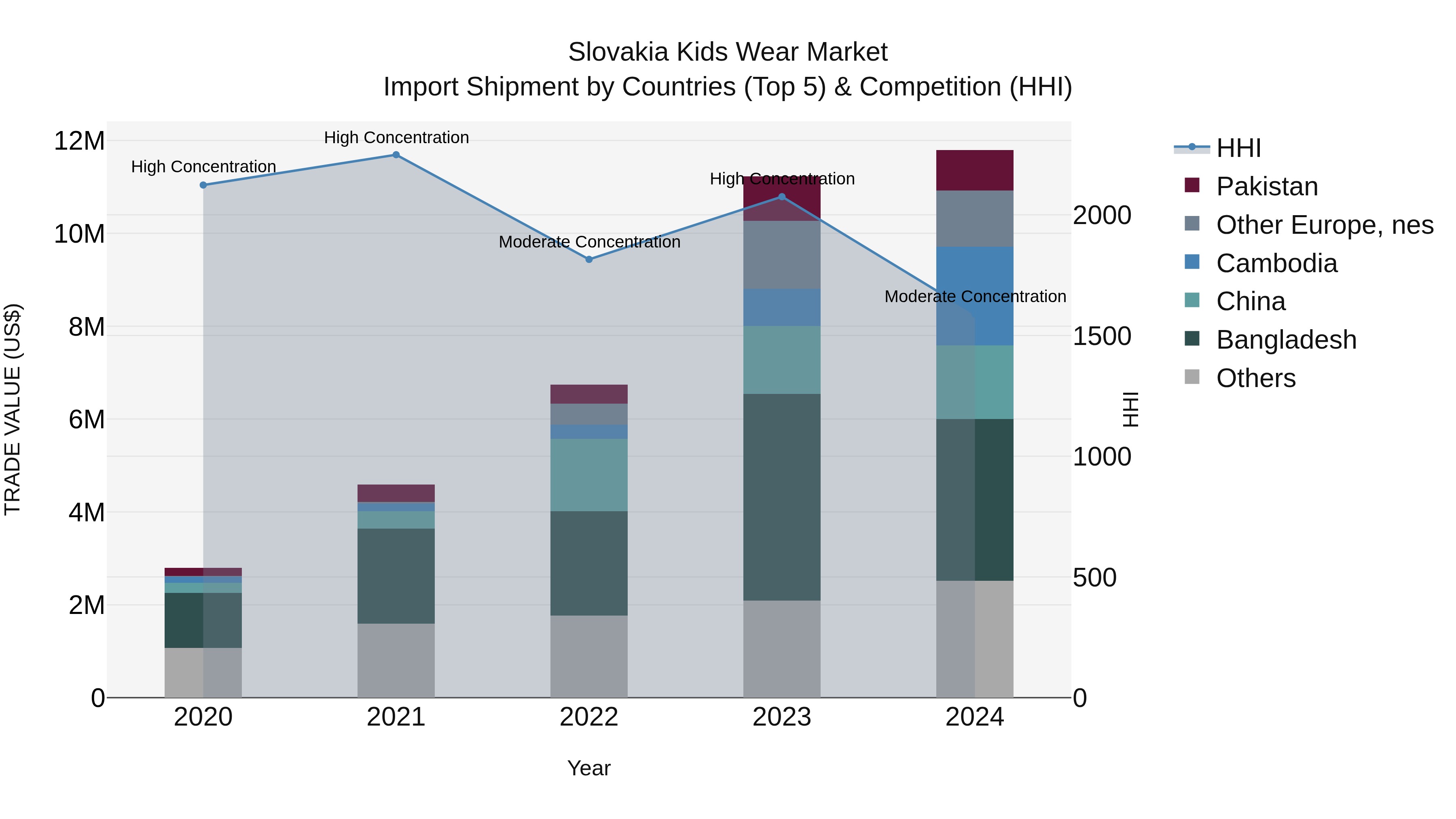 Slovakia Kids Wear Market Top 5 Importing Countries and Market Competition (HHI) Analysis