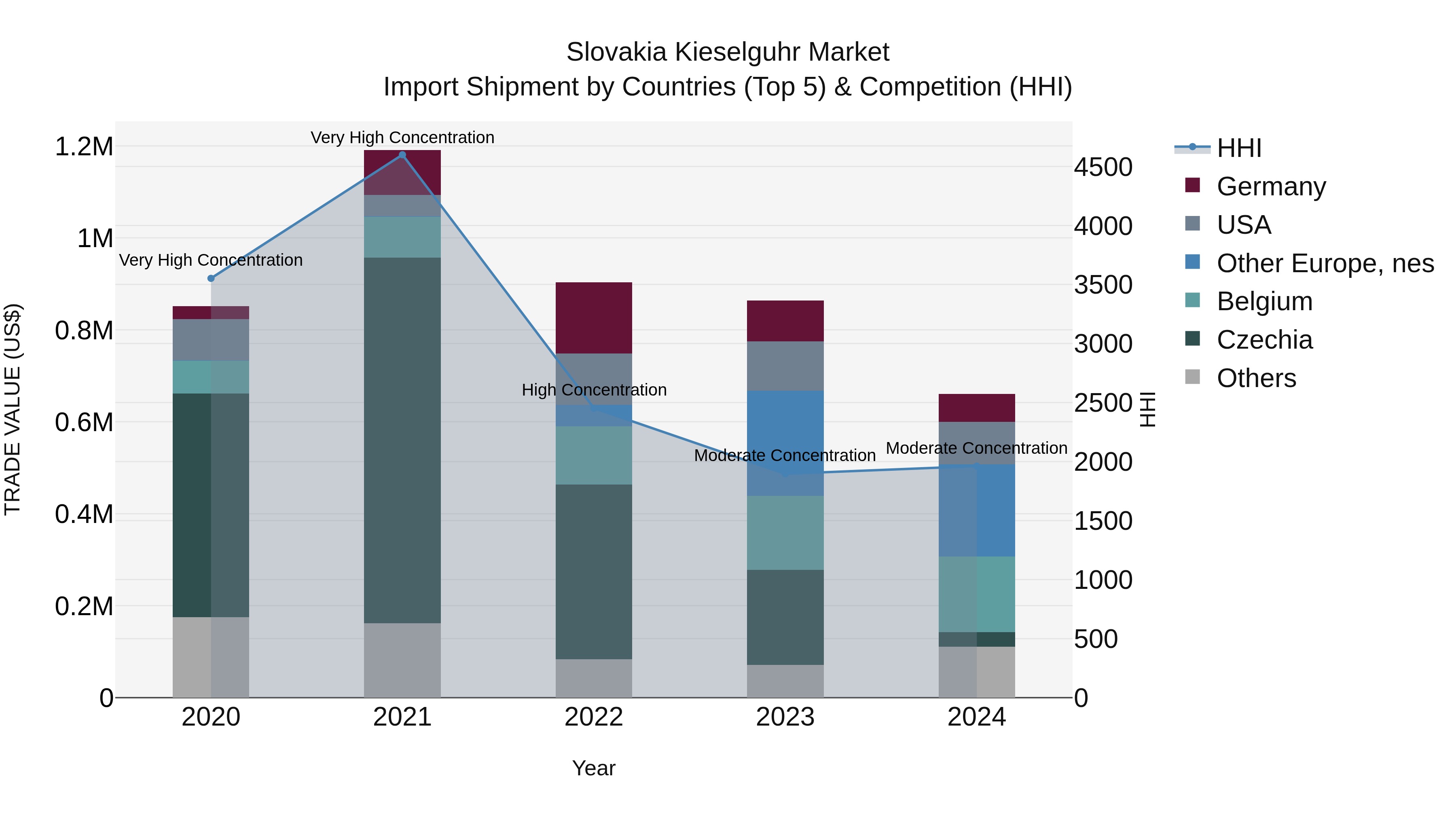 Slovakia Kieselguhr Market Top 5 Importing Countries and Market Competition (HHI) Analysis