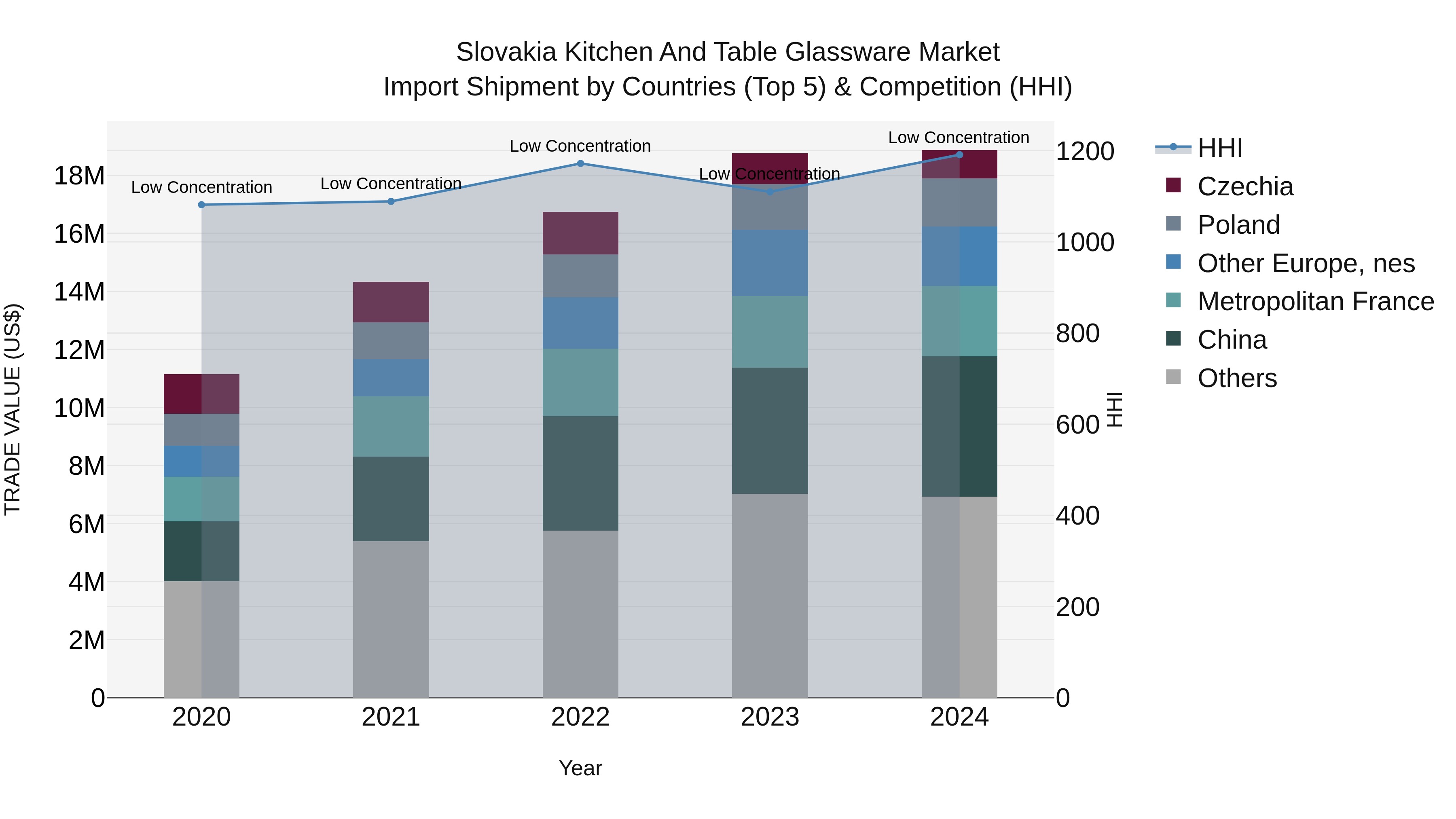 Slovakia Kitchen And Table Glassware Market Top 5 Importing Countries and Market Competition (HHI) Analysis