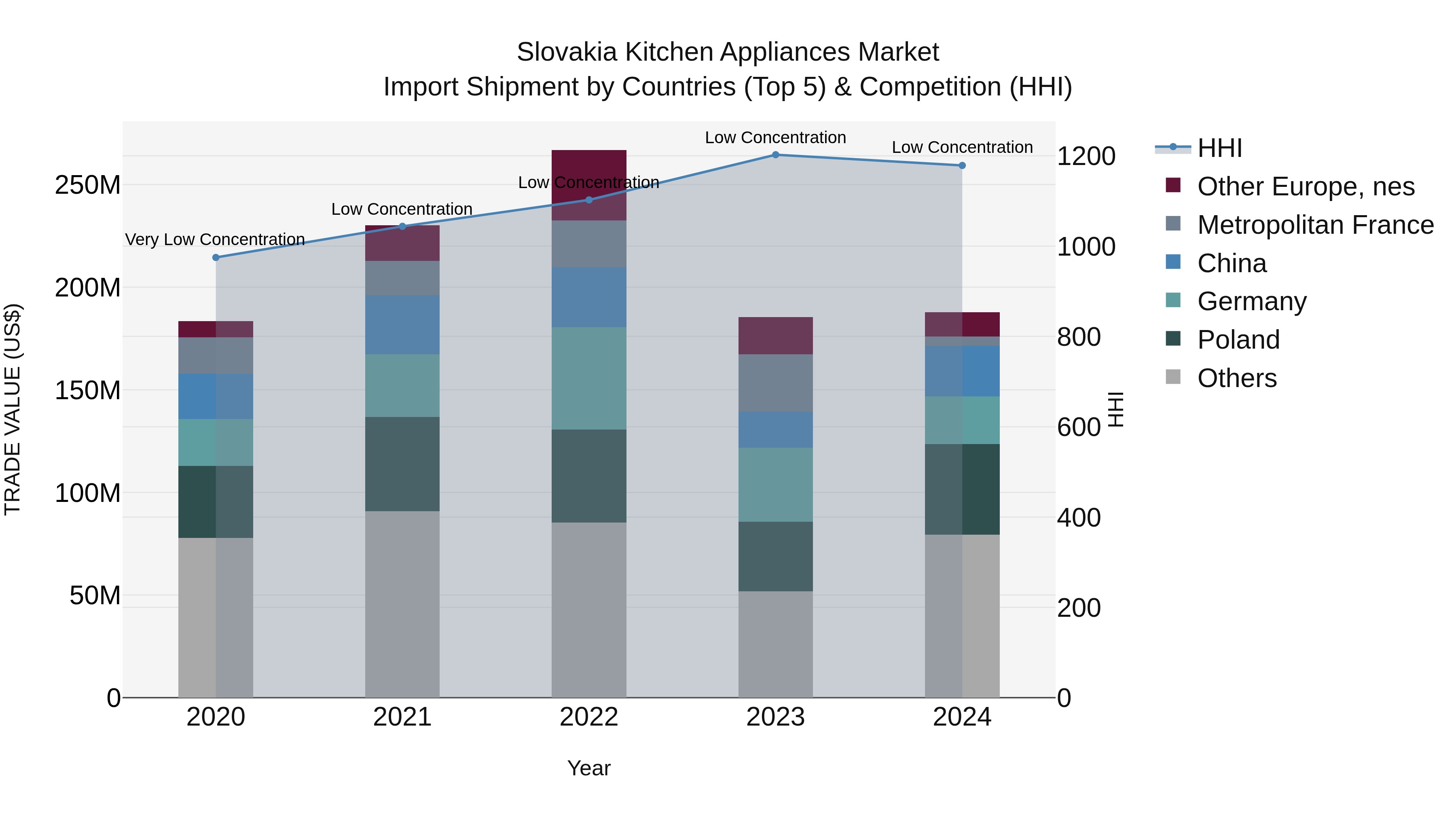 Slovakia Kitchen Appliances Market Top 5 Importing Countries and Market Competition (HHI) Analysis