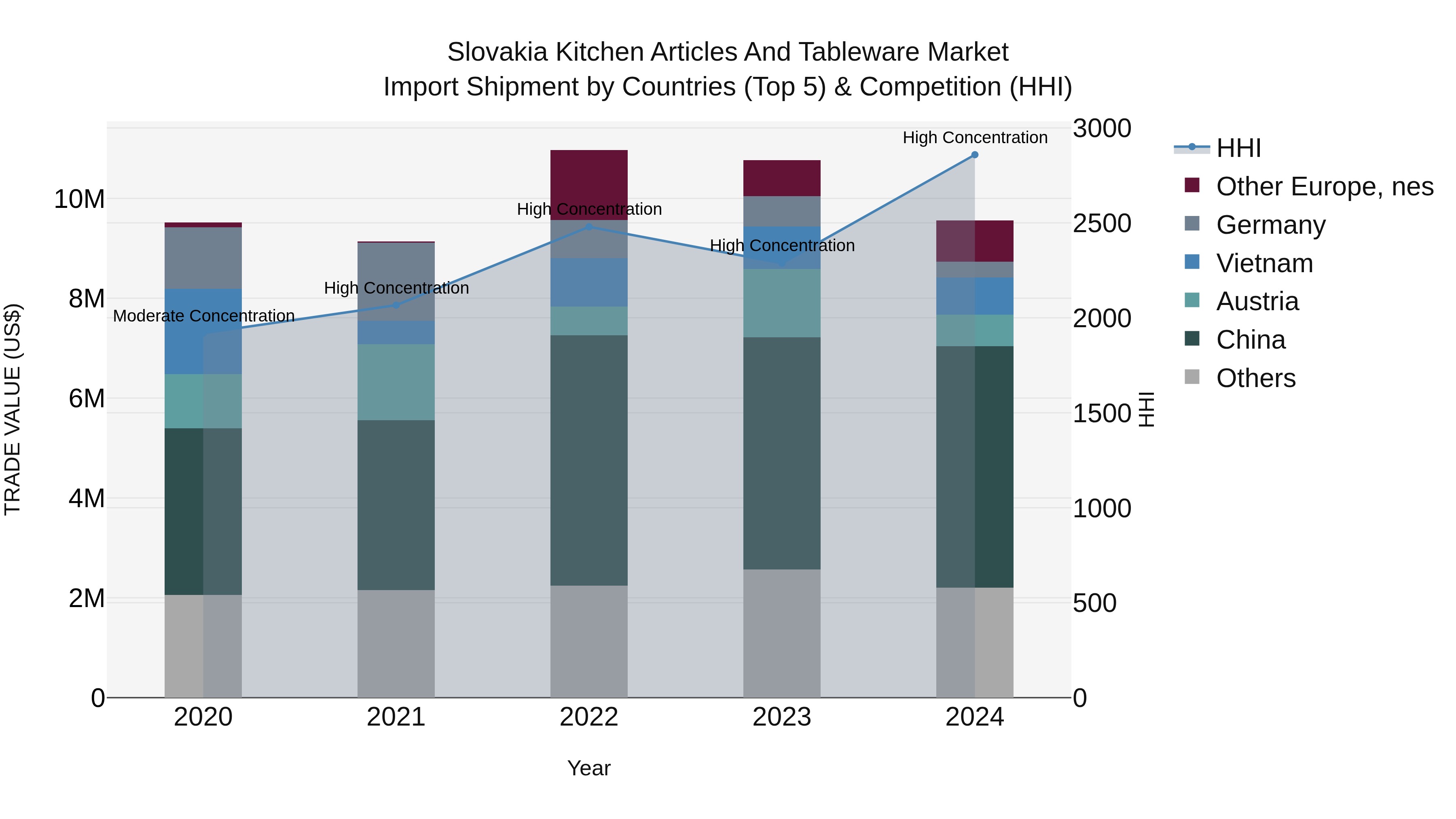 Slovakia Kitchen Articles And Tableware Market Top 5 Importing Countries and Market Competition (HHI) Analysis
