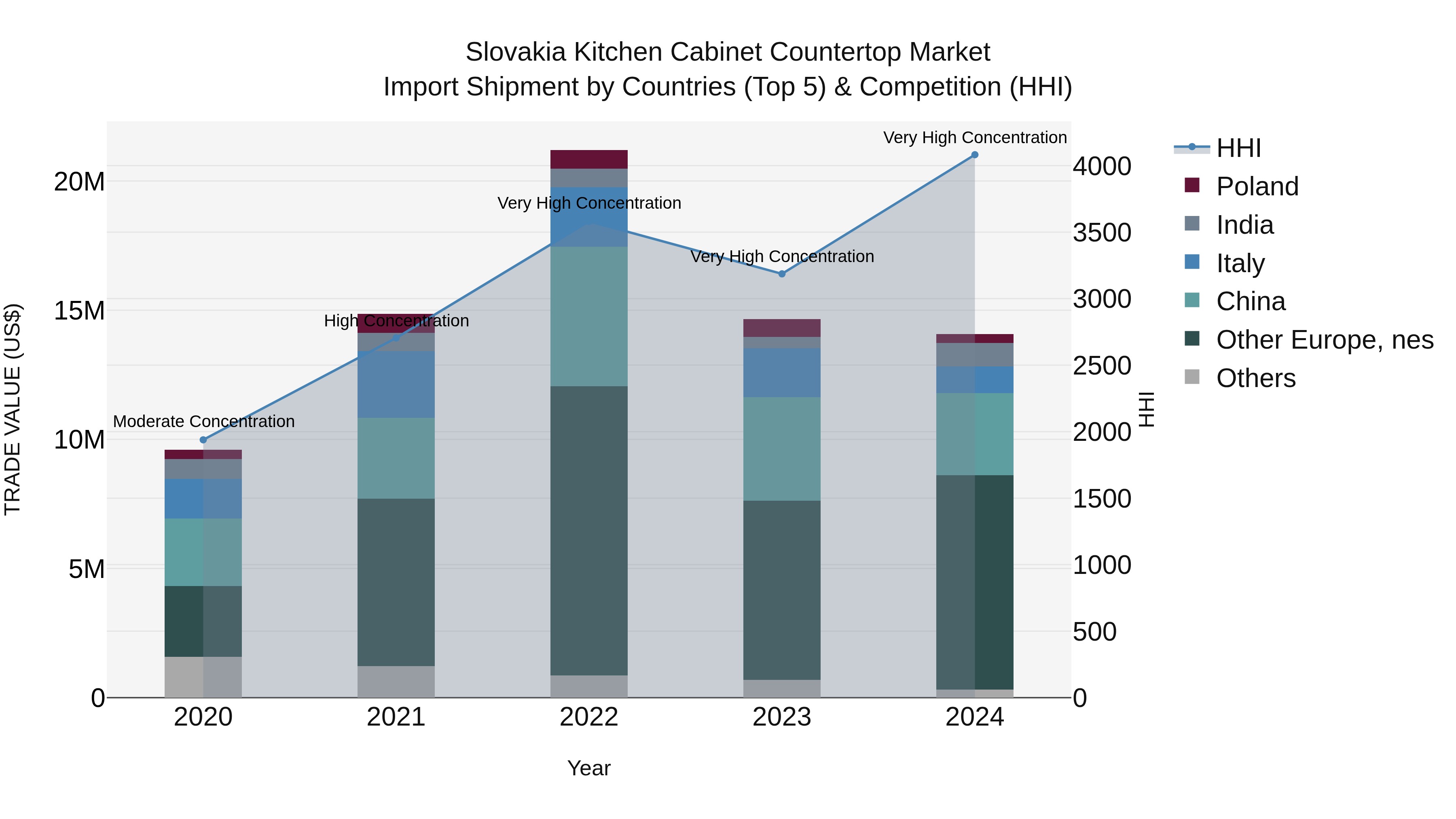 Slovakia Kitchen Cabinet Countertop Market Top 5 Importing Countries and Market Competition (HHI) Analysis