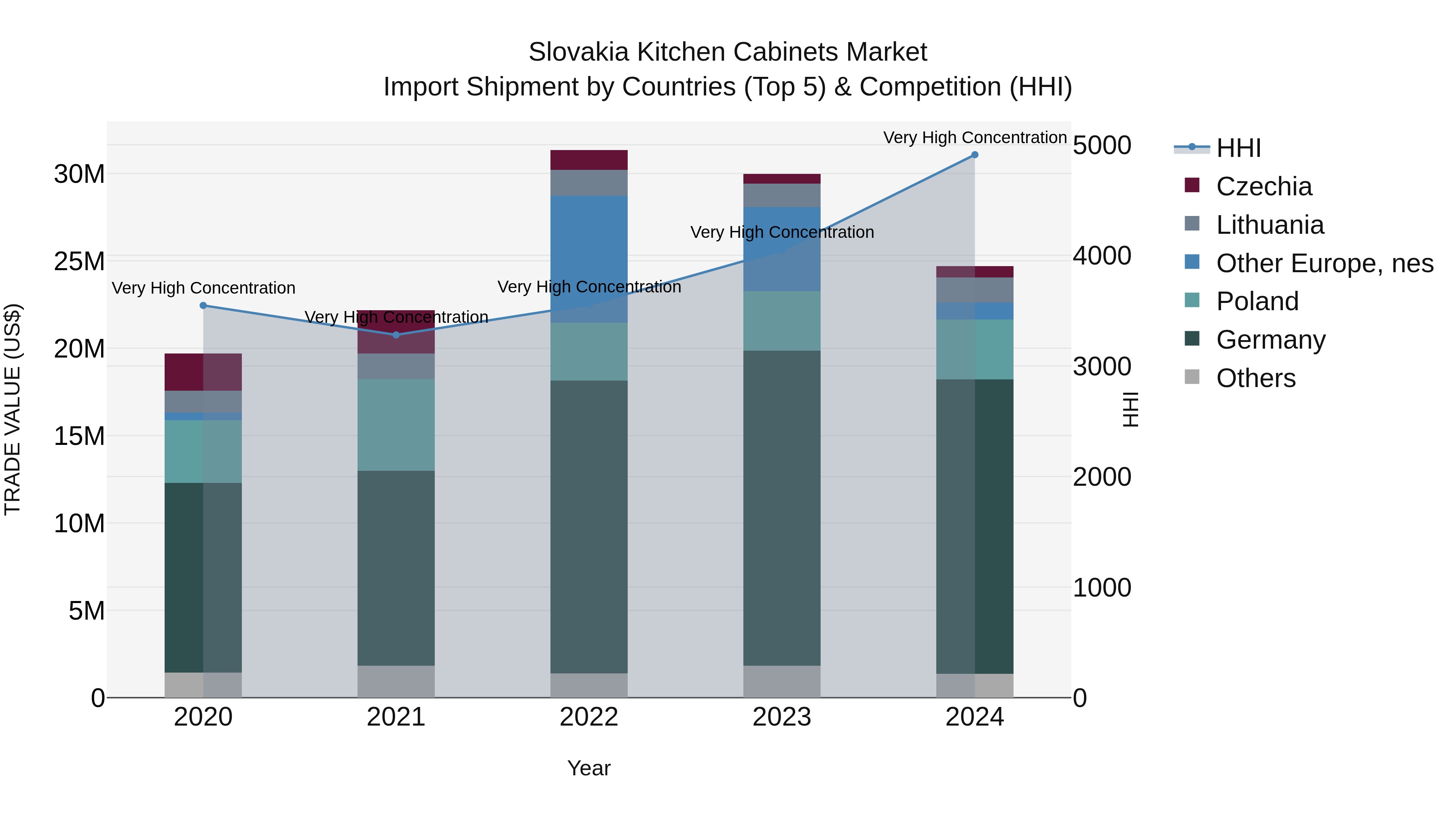 Slovakia Kitchen Cabinets Market Top 5 Importing Countries and Market Competition (HHI) Analysis