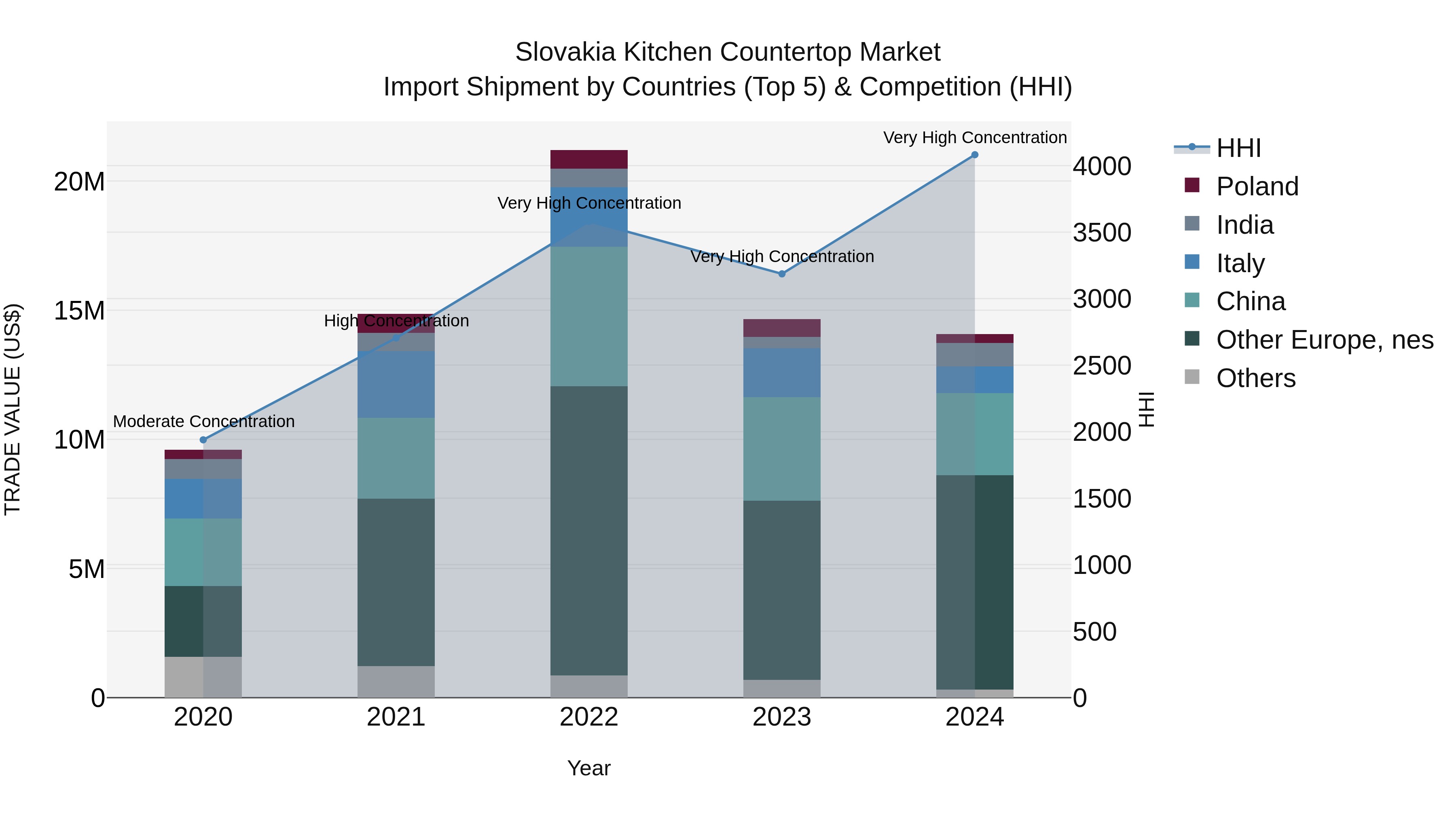 Slovakia Kitchen Countertop Market Top 5 Importing Countries and Market Competition (HHI) Analysis