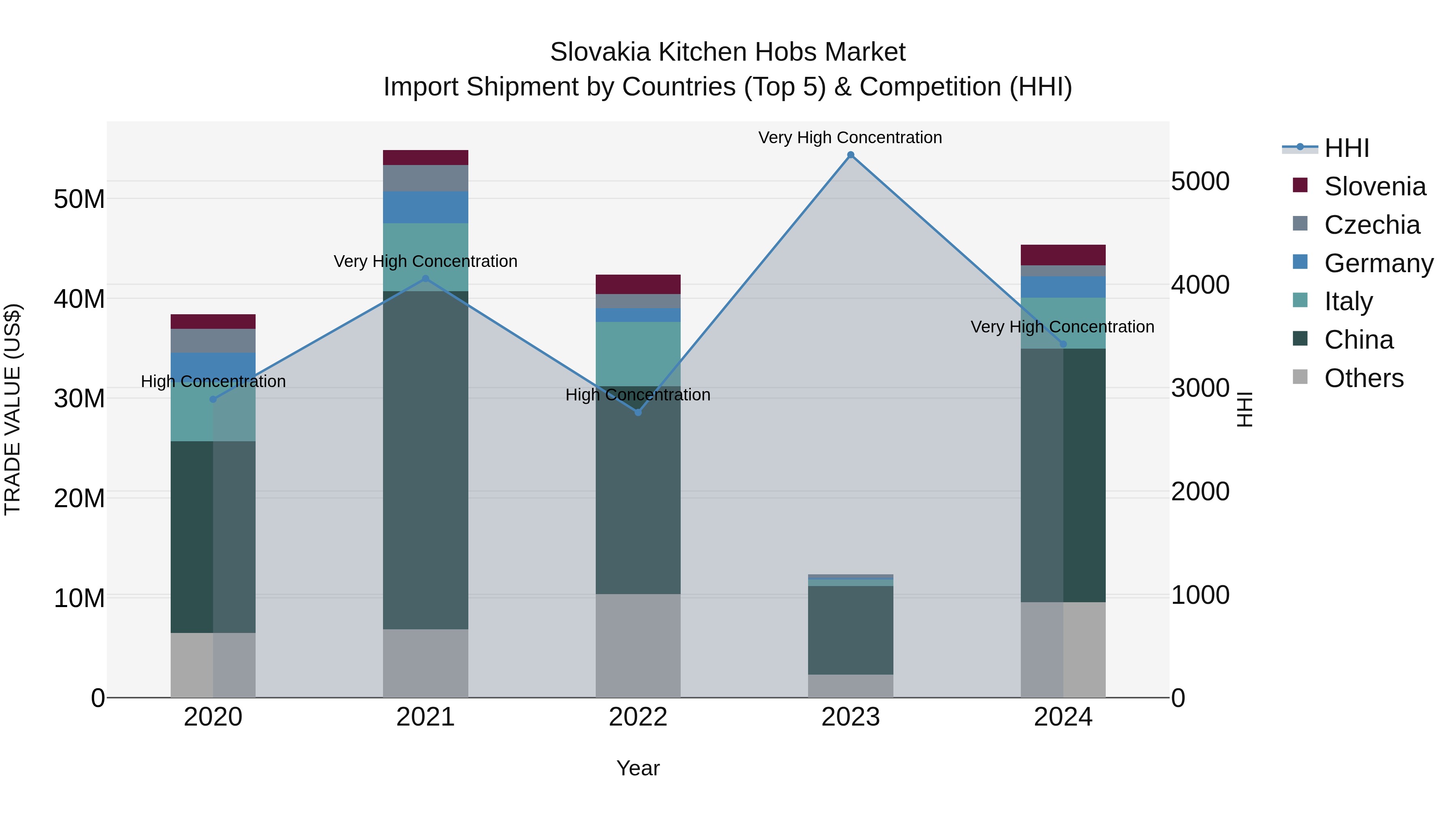 Slovakia Kitchen Hobs Market Top 5 Importing Countries and Market Competition (HHI) Analysis