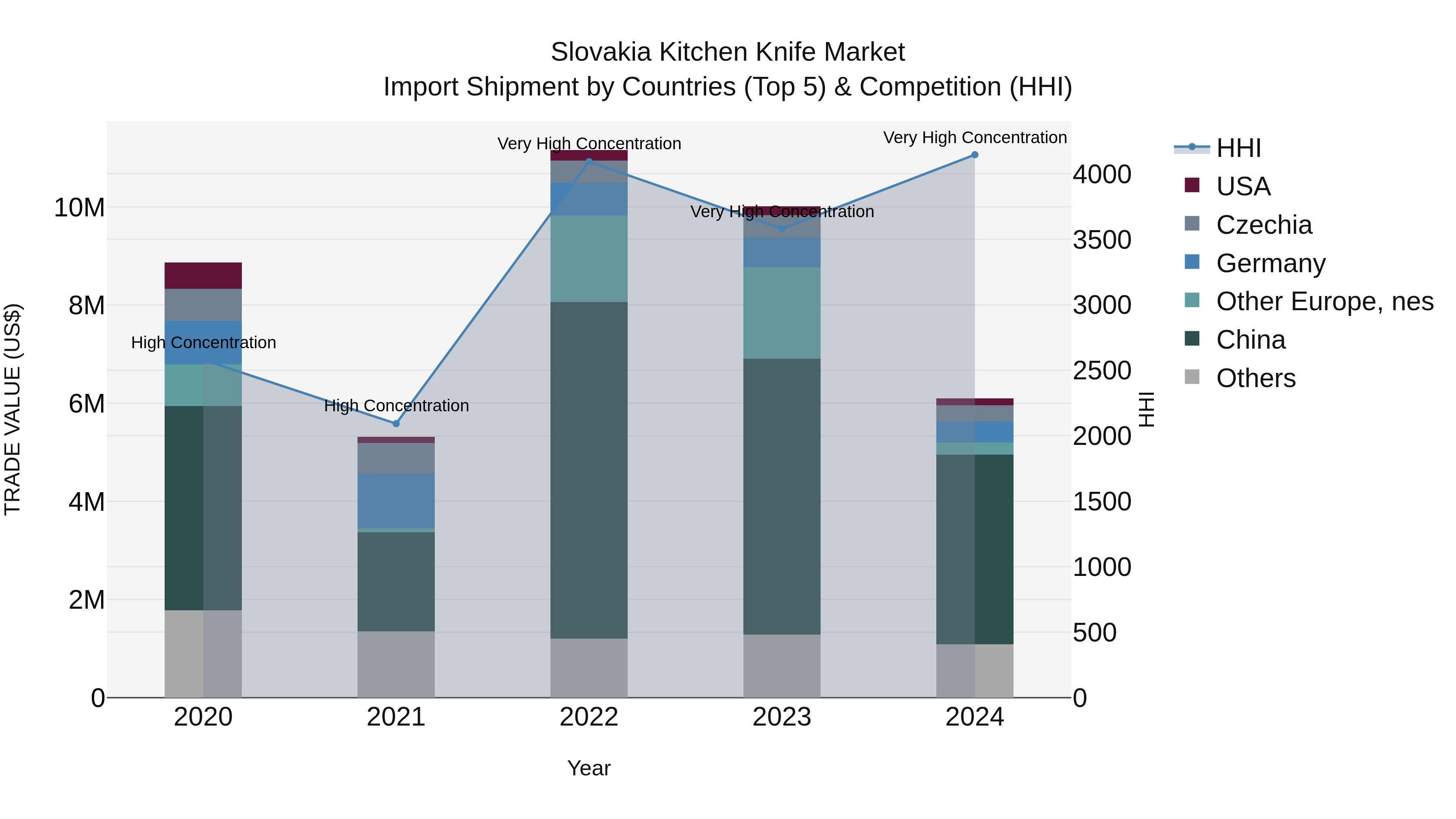 Slovakia Kitchen Knife Market Top 5 Importing Countries and Market Competition (HHI) Analysis