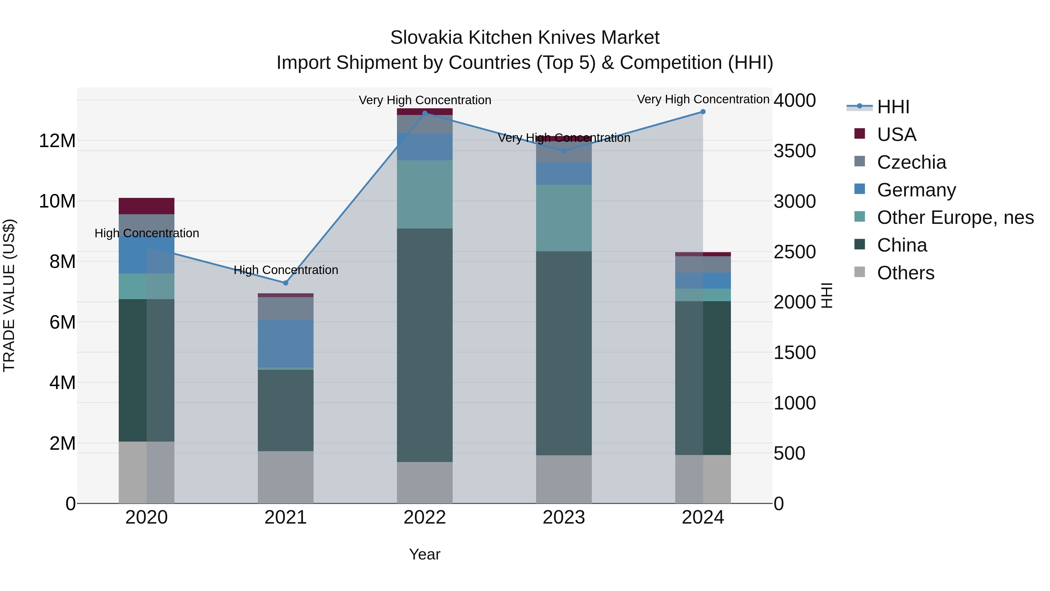 Slovakia Kitchen Knives Market Top 5 Importing Countries and Market Competition (HHI) Analysis