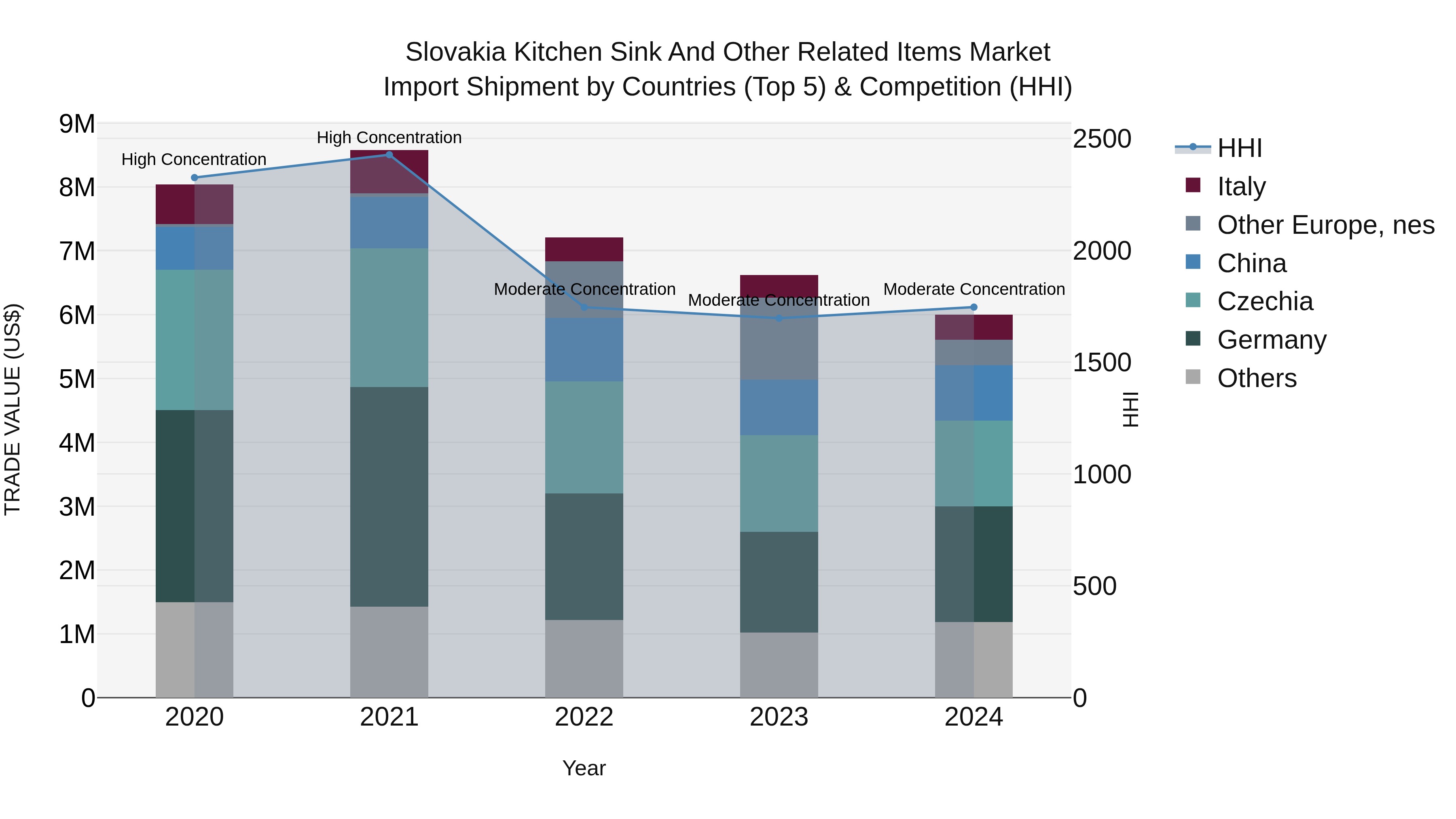 Slovakia Kitchen Sink And Other Related Items Market Top 5 Importing Countries and Market Competition (HHI) Analysis