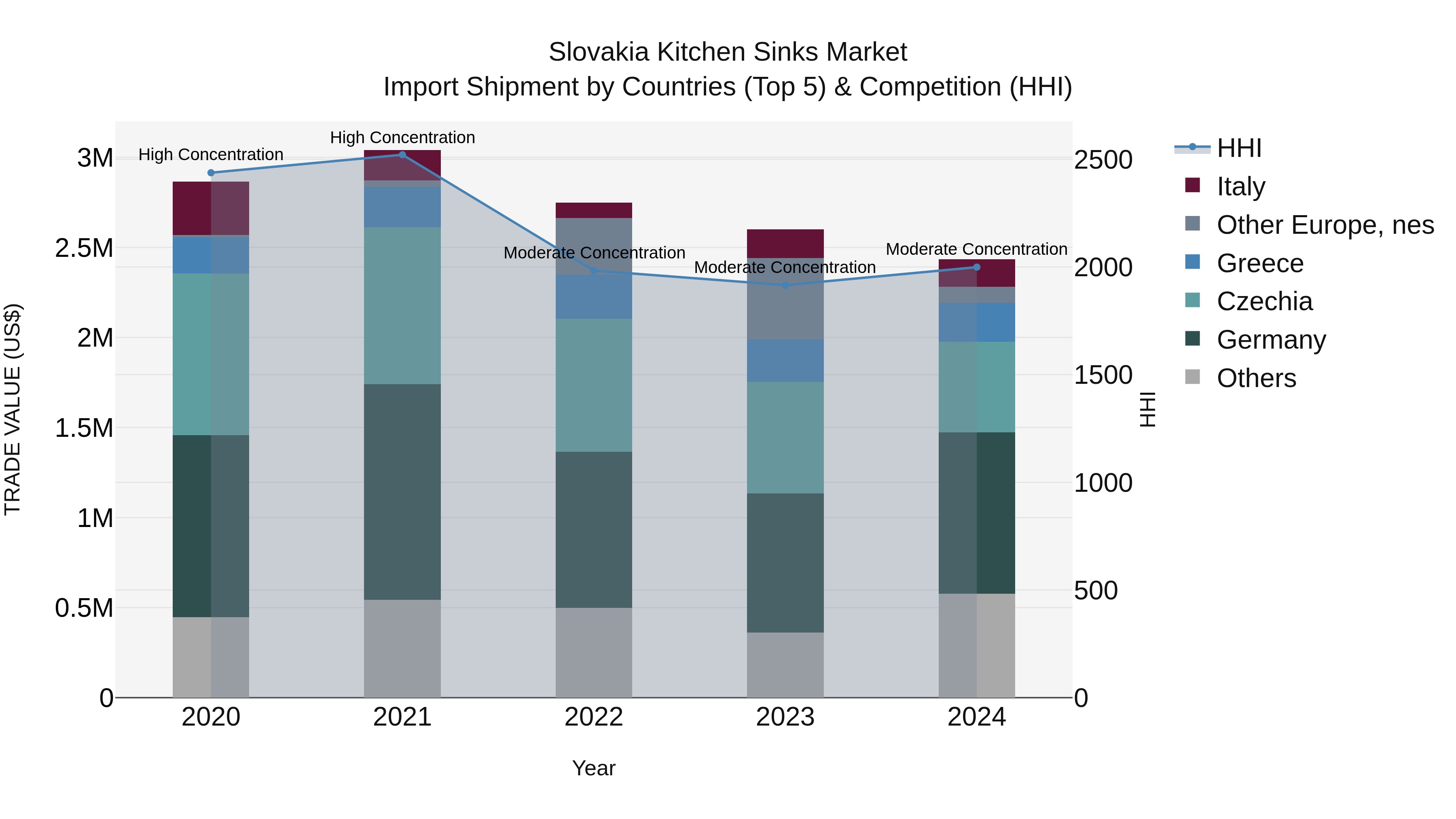 Slovakia Kitchen Sinks Market Top 5 Importing Countries and Market Competition (HHI) Analysis