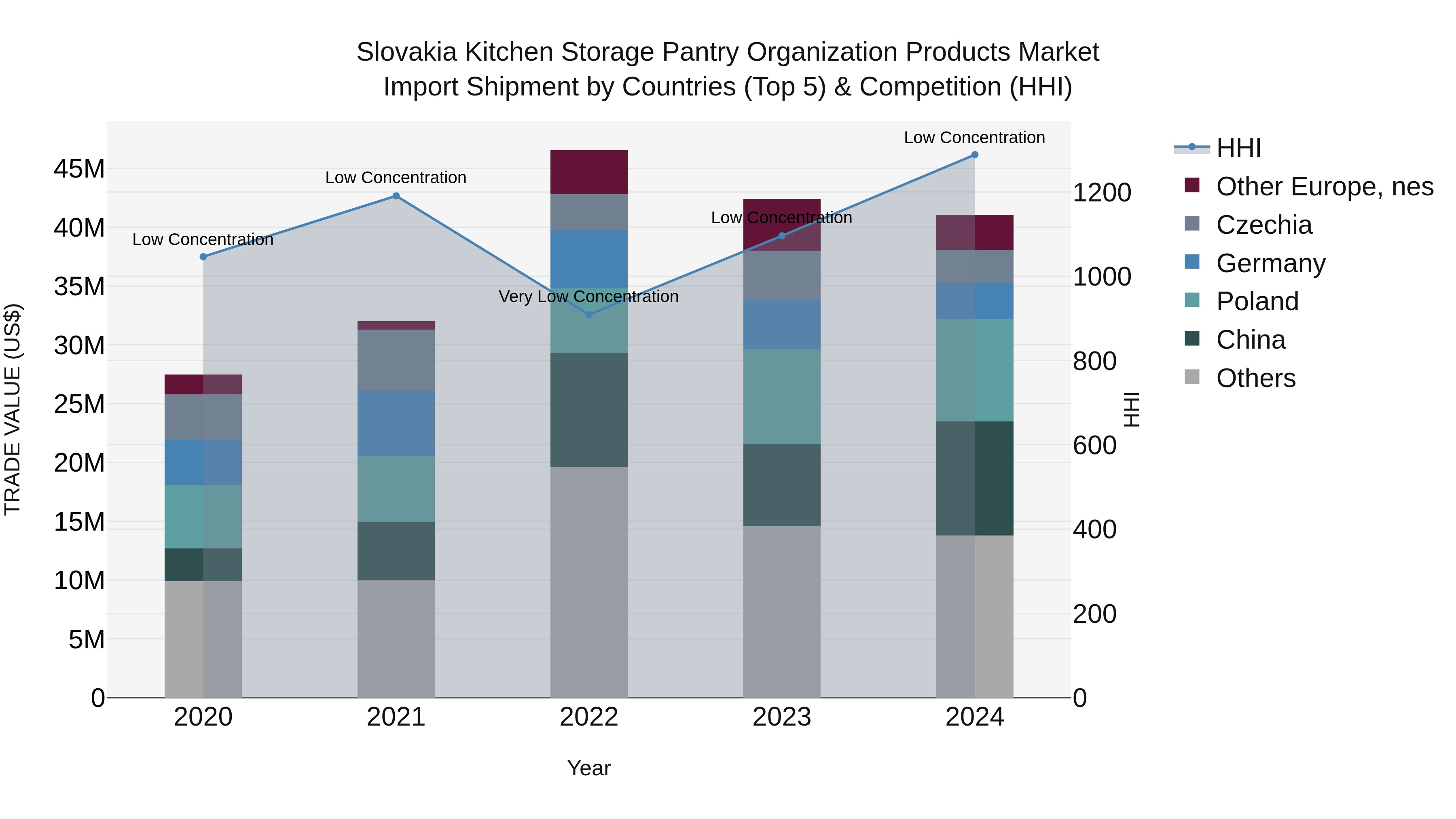 Slovakia Kitchen Storage Pantry Organization Products Market Top 5 Importing Countries and Market Competition (HHI) Analysis