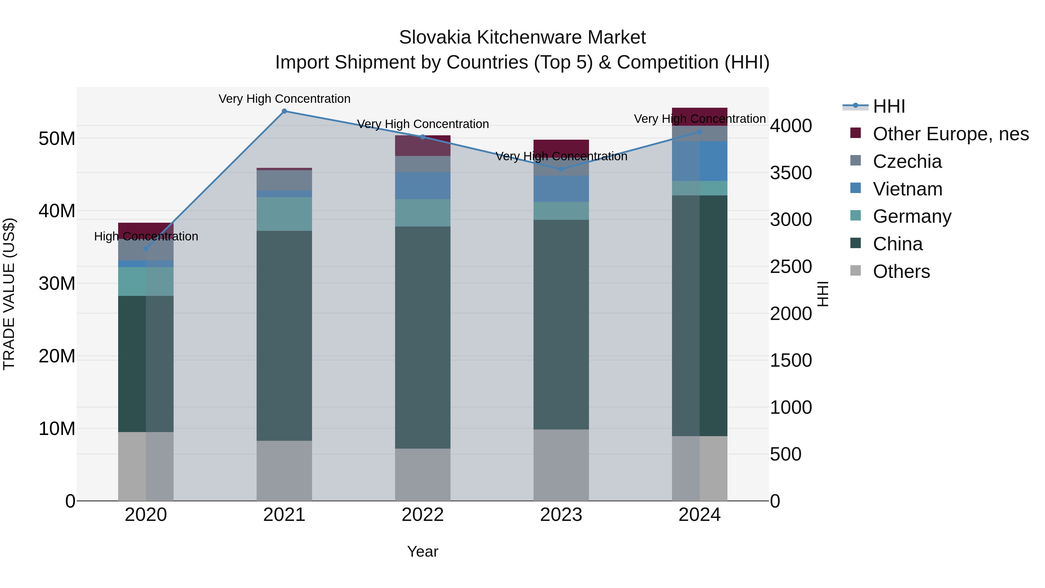 Slovakia Kitchenware Market Top 5 Importing Countries and Market Competition (HHI) Analysis
