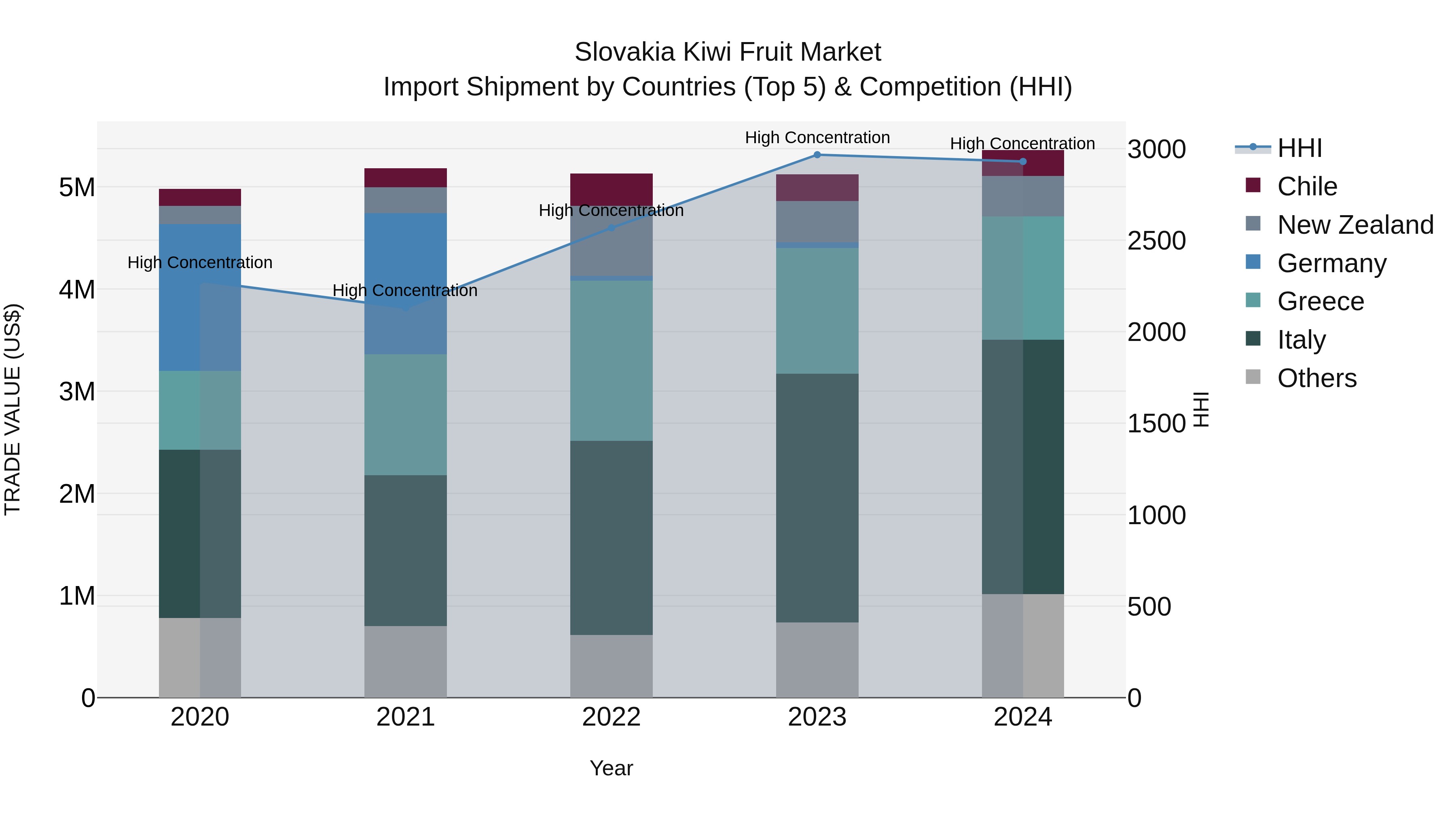Slovakia Kiwi Fruit Market Top 5 Importing Countries and Market Competition (HHI) Analysis