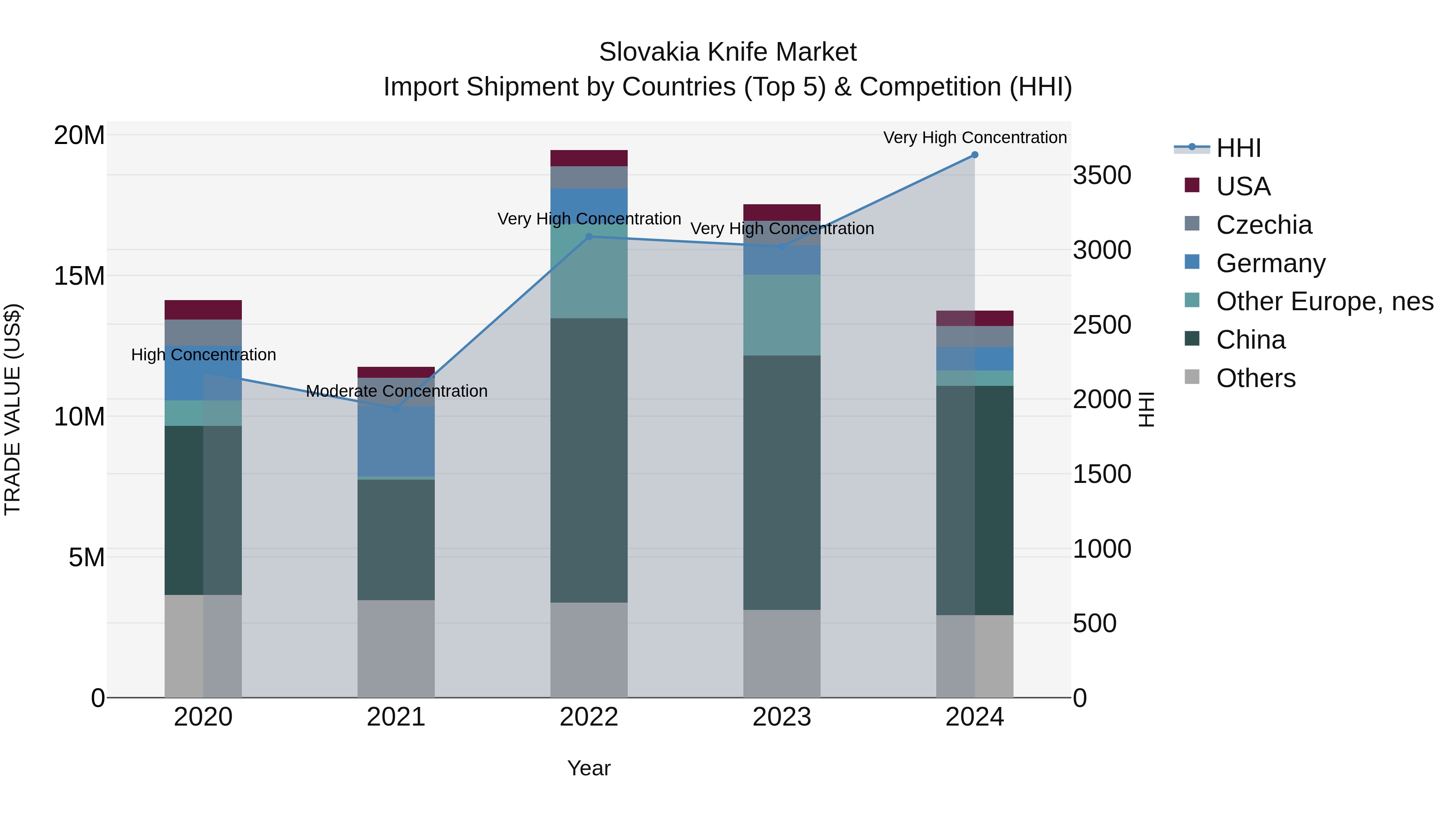 Slovakia Knife Market Top 5 Importing Countries and Market Competition (HHI) Analysis