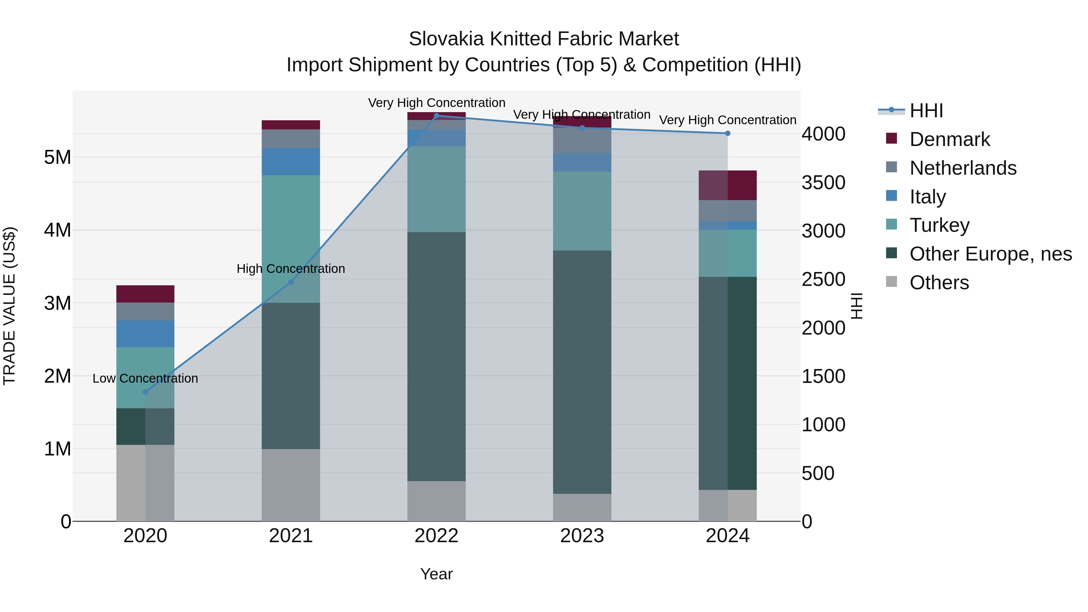 Slovakia Knitted Fabric Market Top 5 Importing Countries and Market Competition (HHI) Analysis
