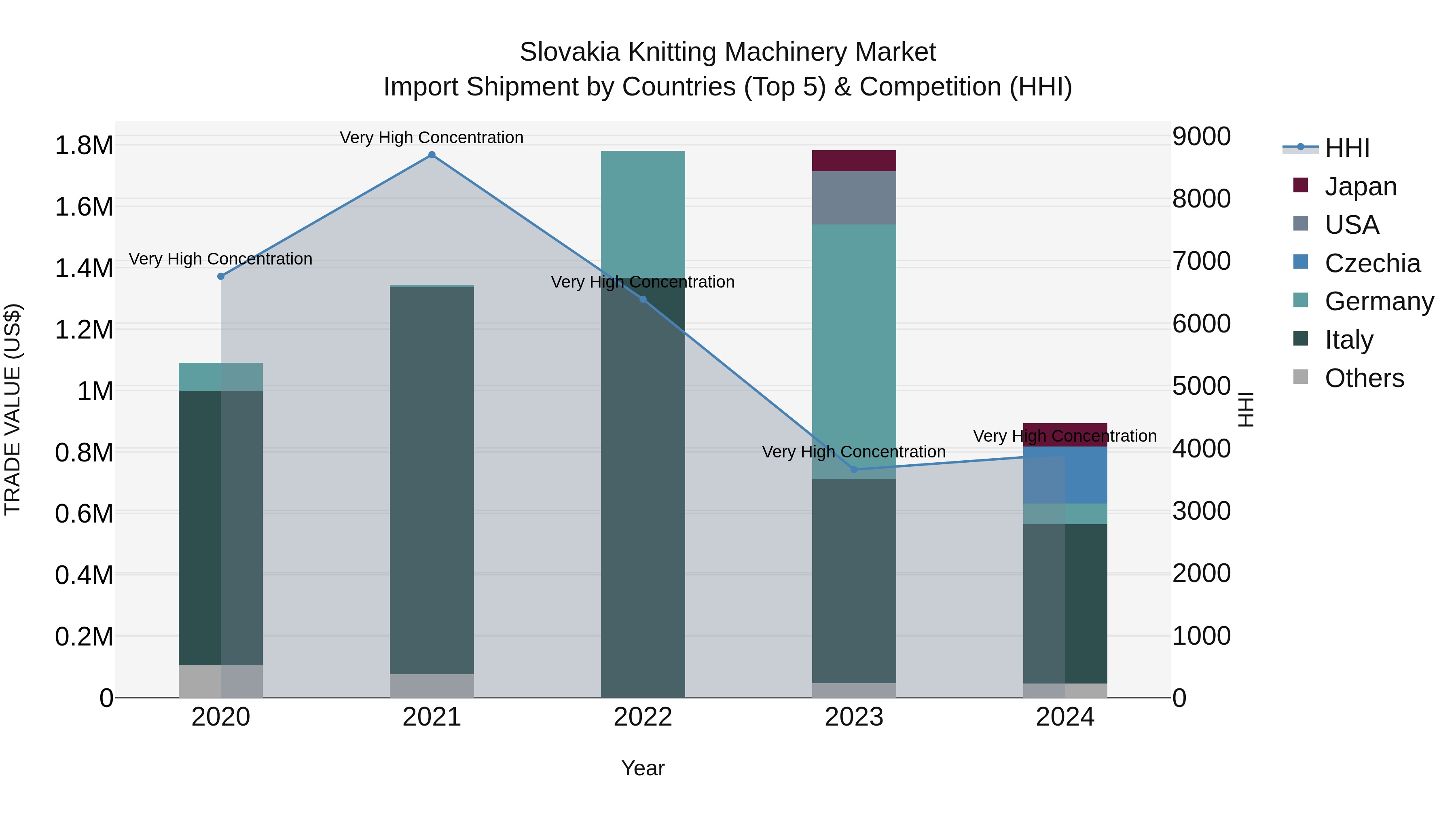 Slovakia Knitting Machinery Market Top 5 Importing Countries and Market Competition (HHI) Analysis