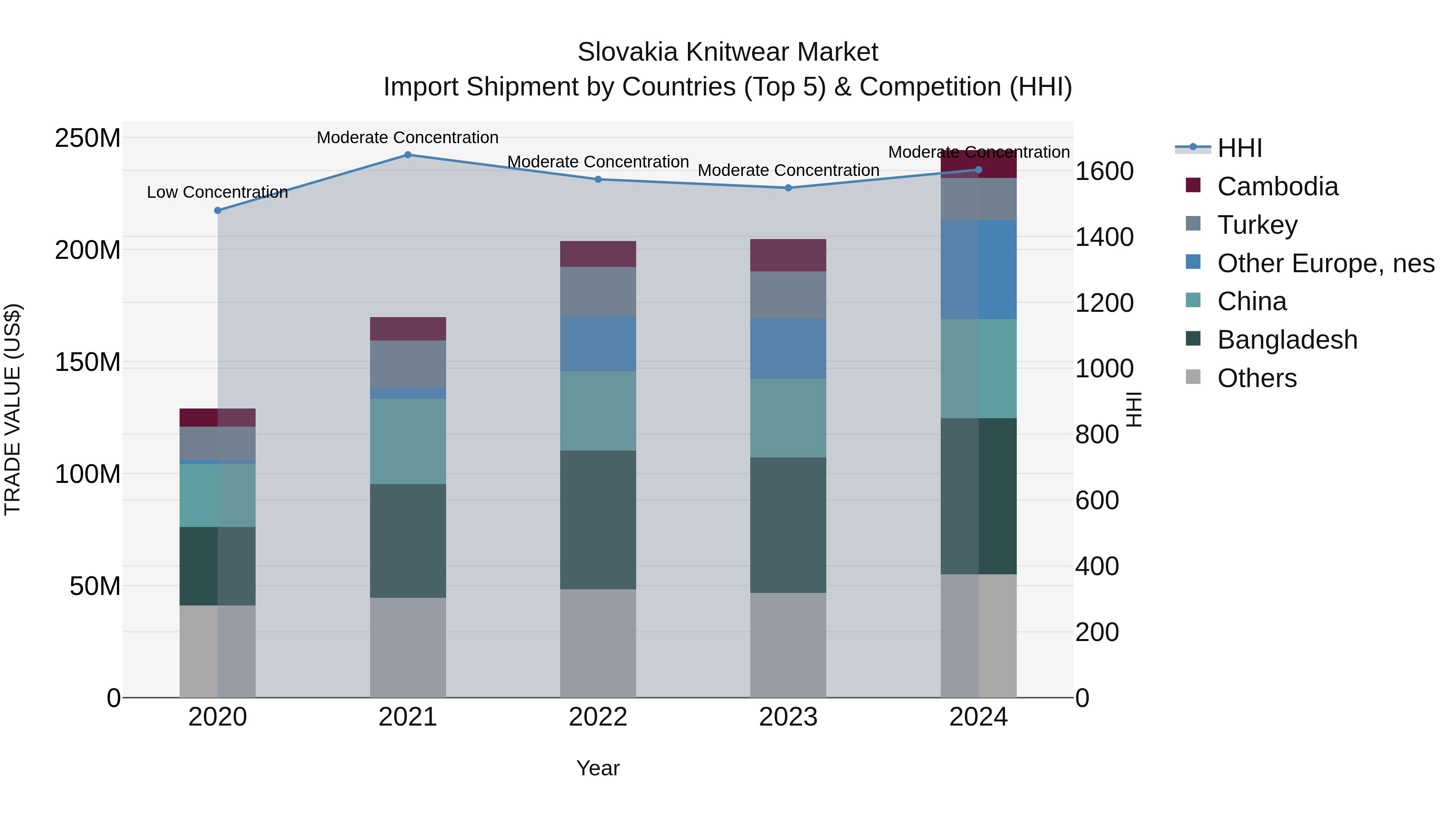 Slovakia Knitwear Market Top 5 Importing Countries and Market Competition (HHI) Analysis