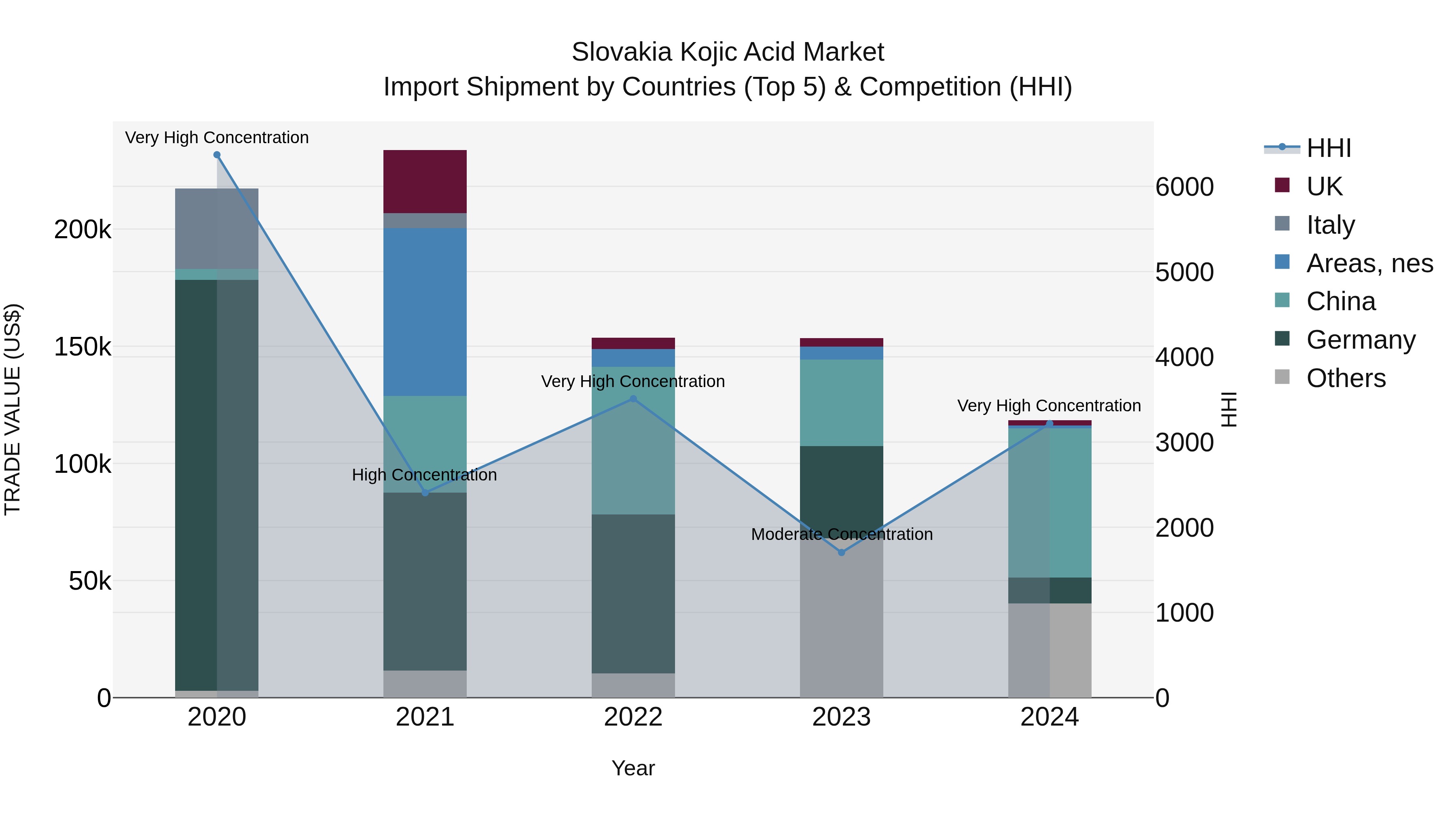 Slovakia Kojic Acid Market Top 5 Importing Countries and Market Competition (HHI) Analysis