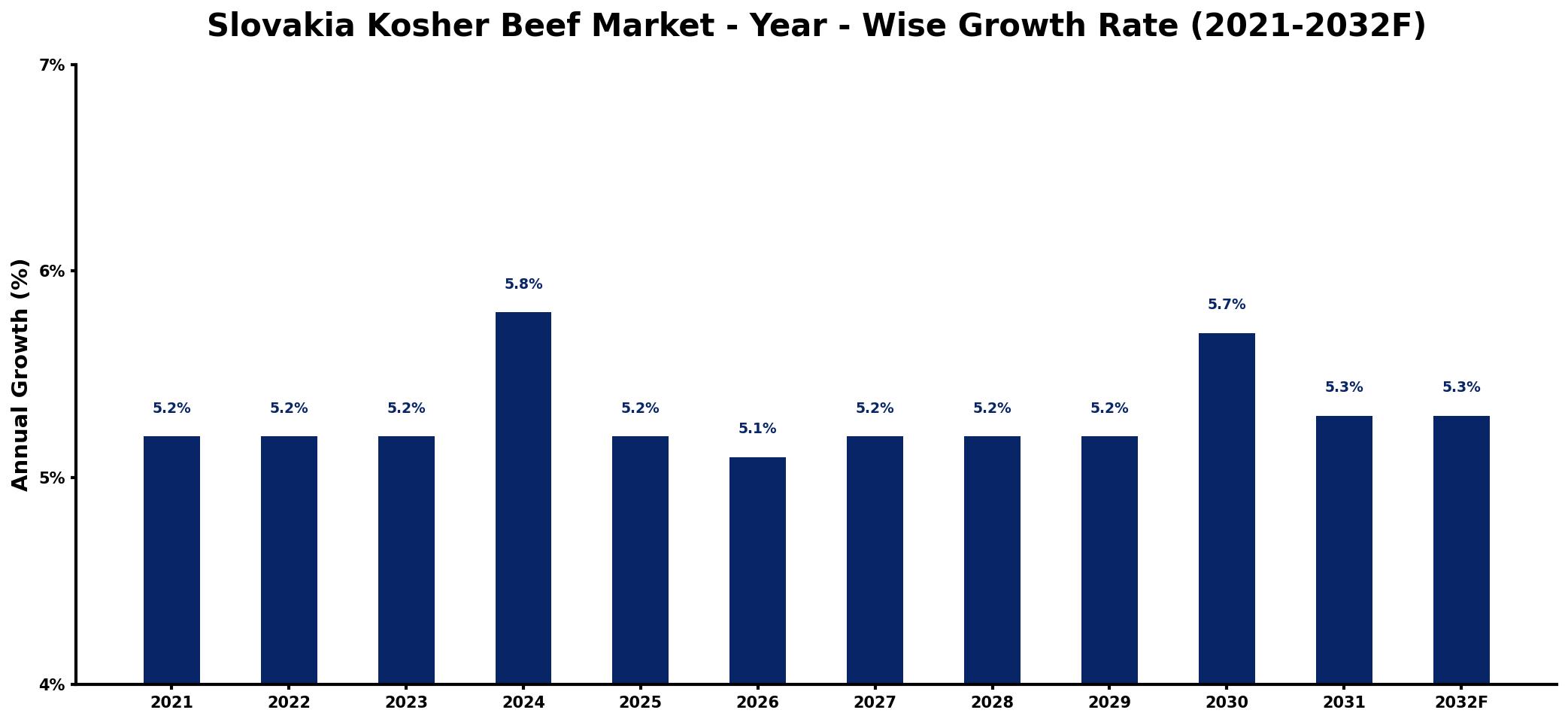 Slovakia Kosher Beef Market Year-wise Growth Rate and Key Drivers