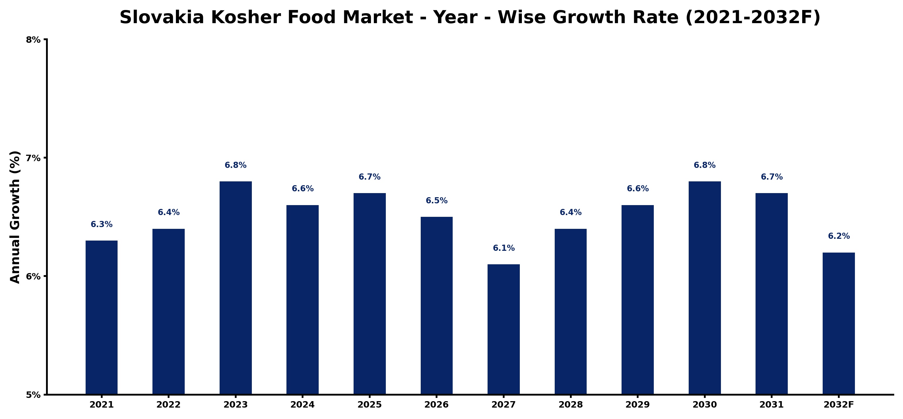 Slovakia Kosher Food Market Year-wise Growth Rate and Key Drivers