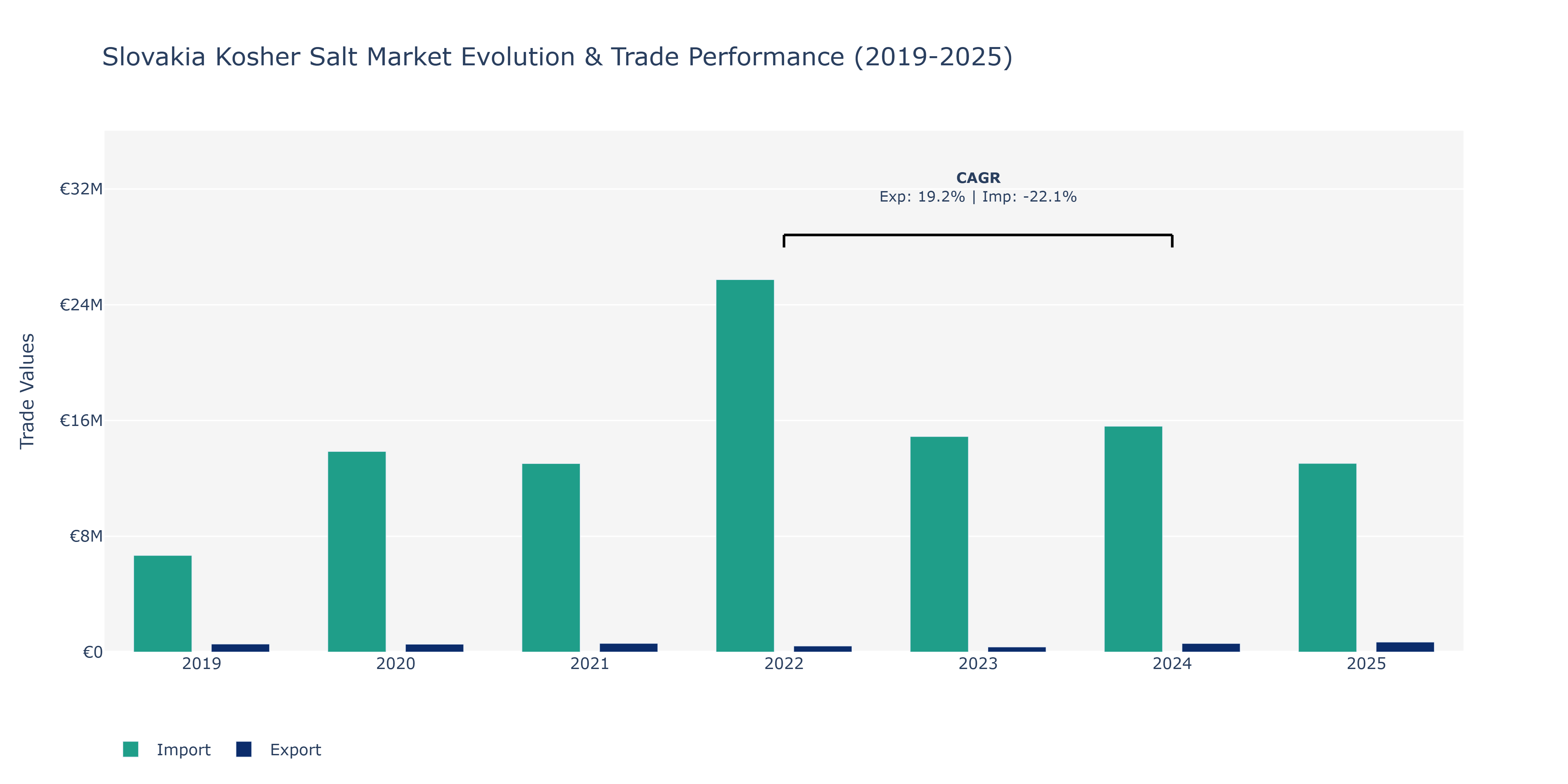 Slovakia Kosher Salt Market: Production & Trade Performance (2019-2025)