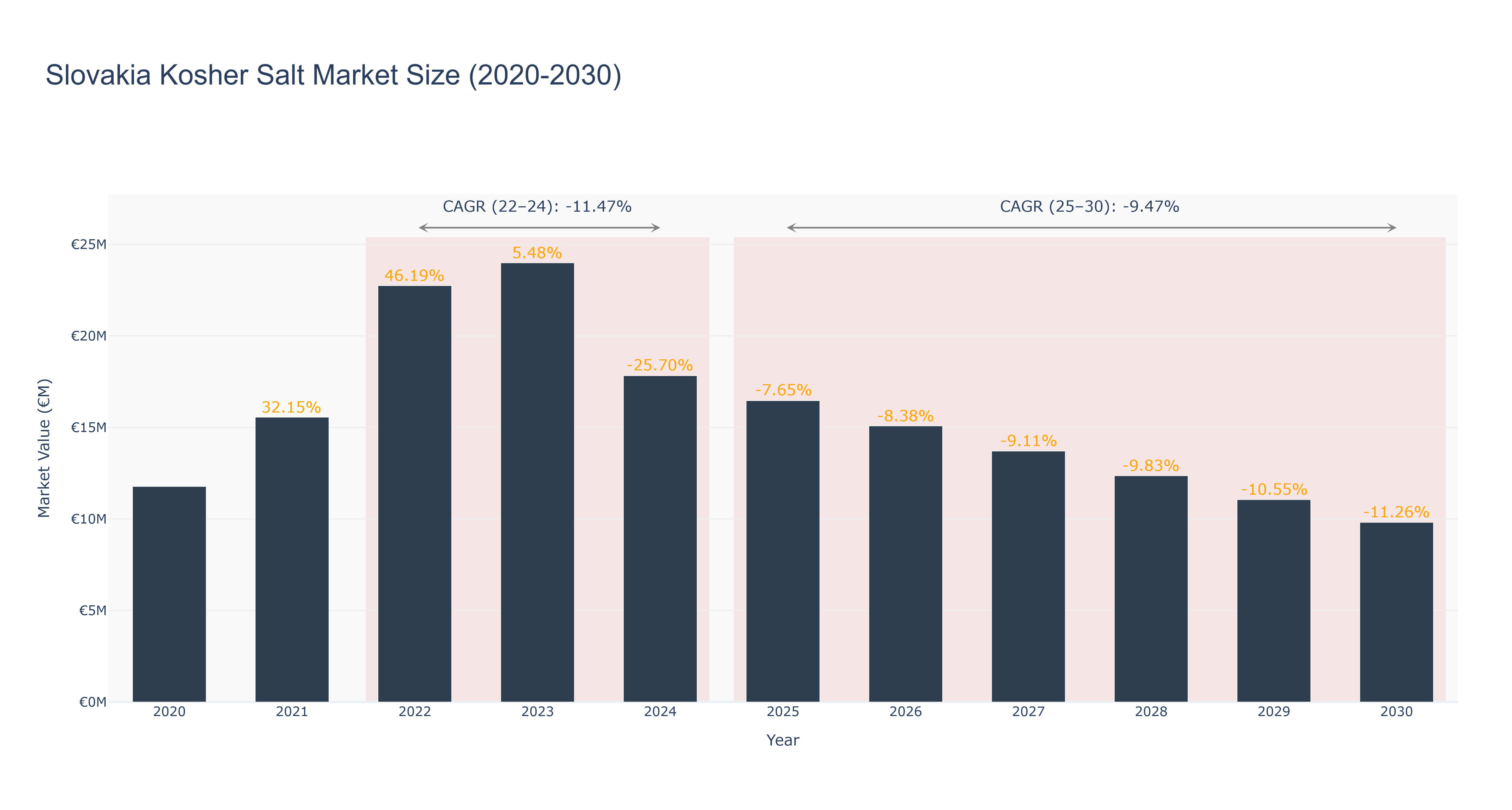 Slovakia Kosher Salt Market Size (2020-2030)