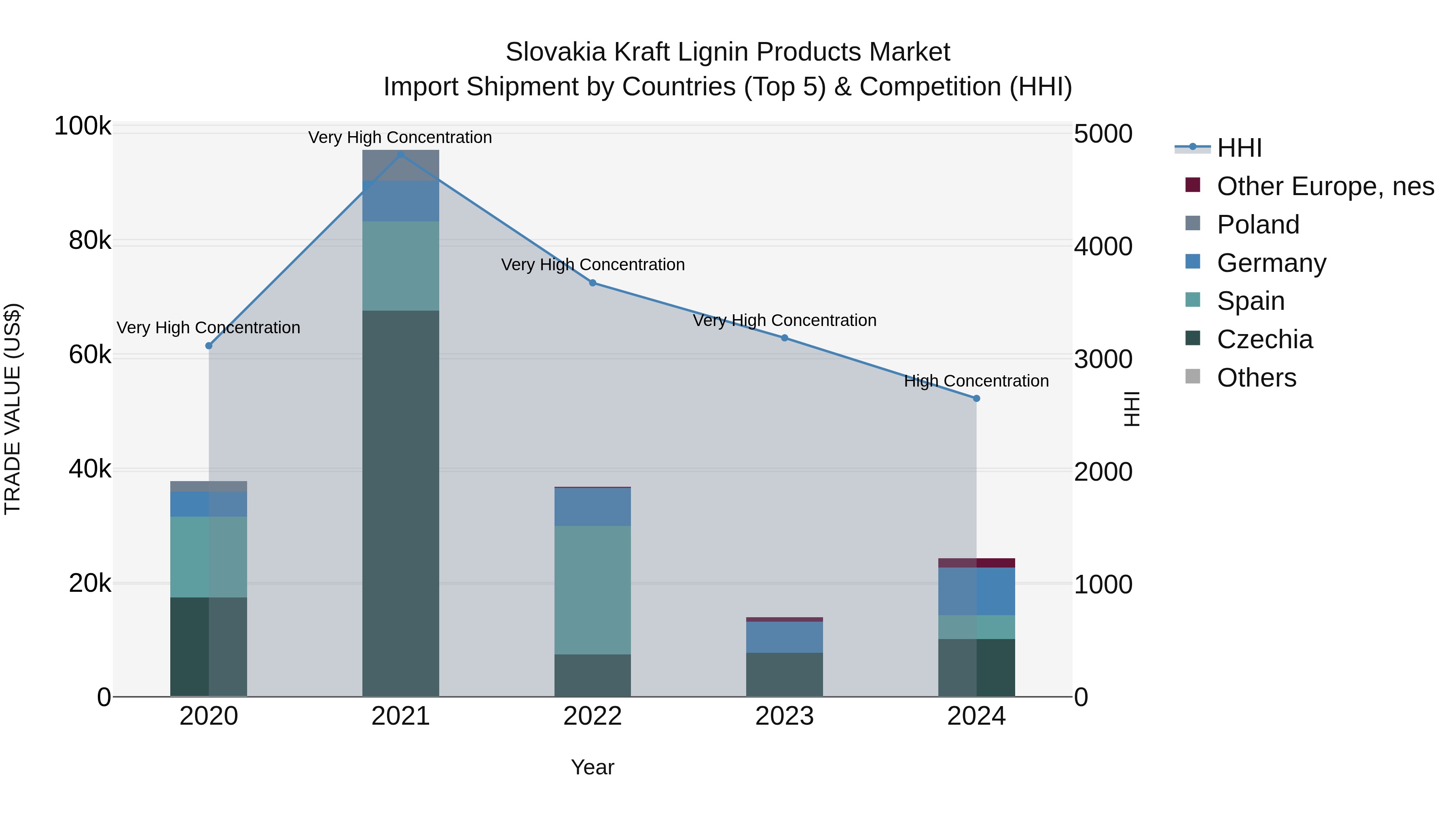 Slovakia Kraft Lignin Products Market Top 5 Importing Countries and Market Competition (HHI) Analysis