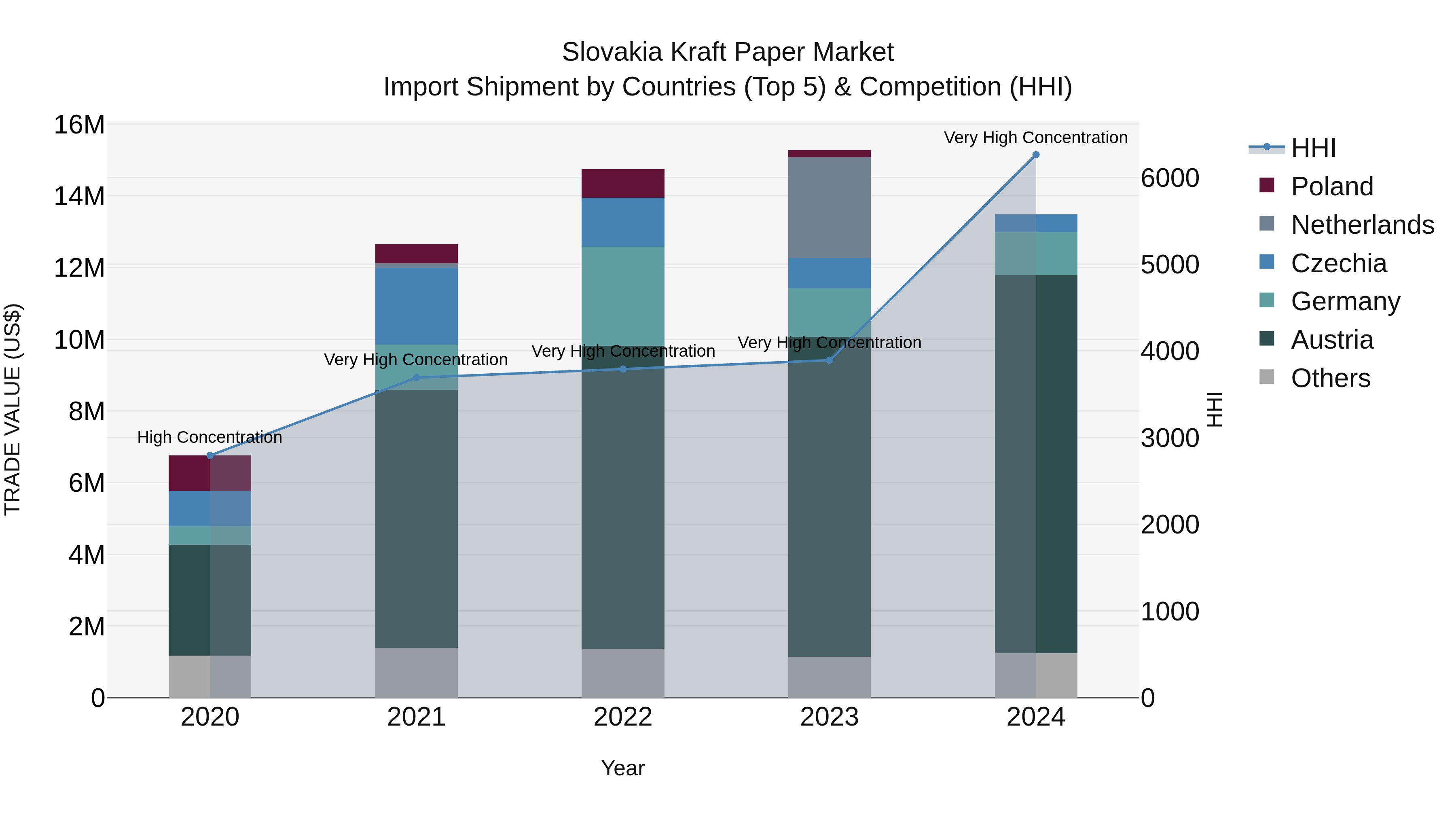 Slovakia Kraft Paper Market Top 5 Importing Countries and Market Competition (HHI) Analysis