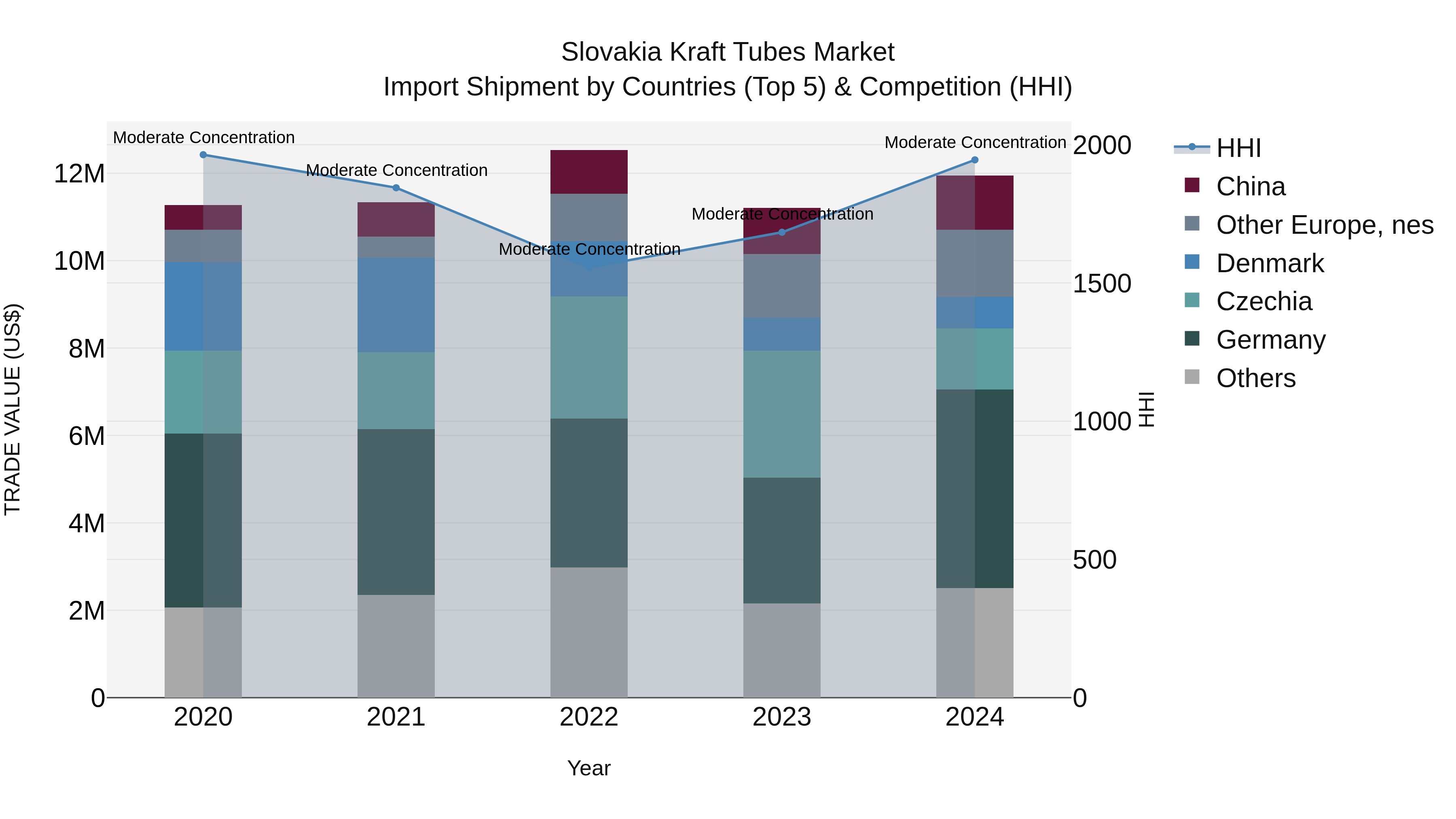 Slovakia Kraft Tubes Market Top 5 Importing Countries and Market Competition (HHI) Analysis