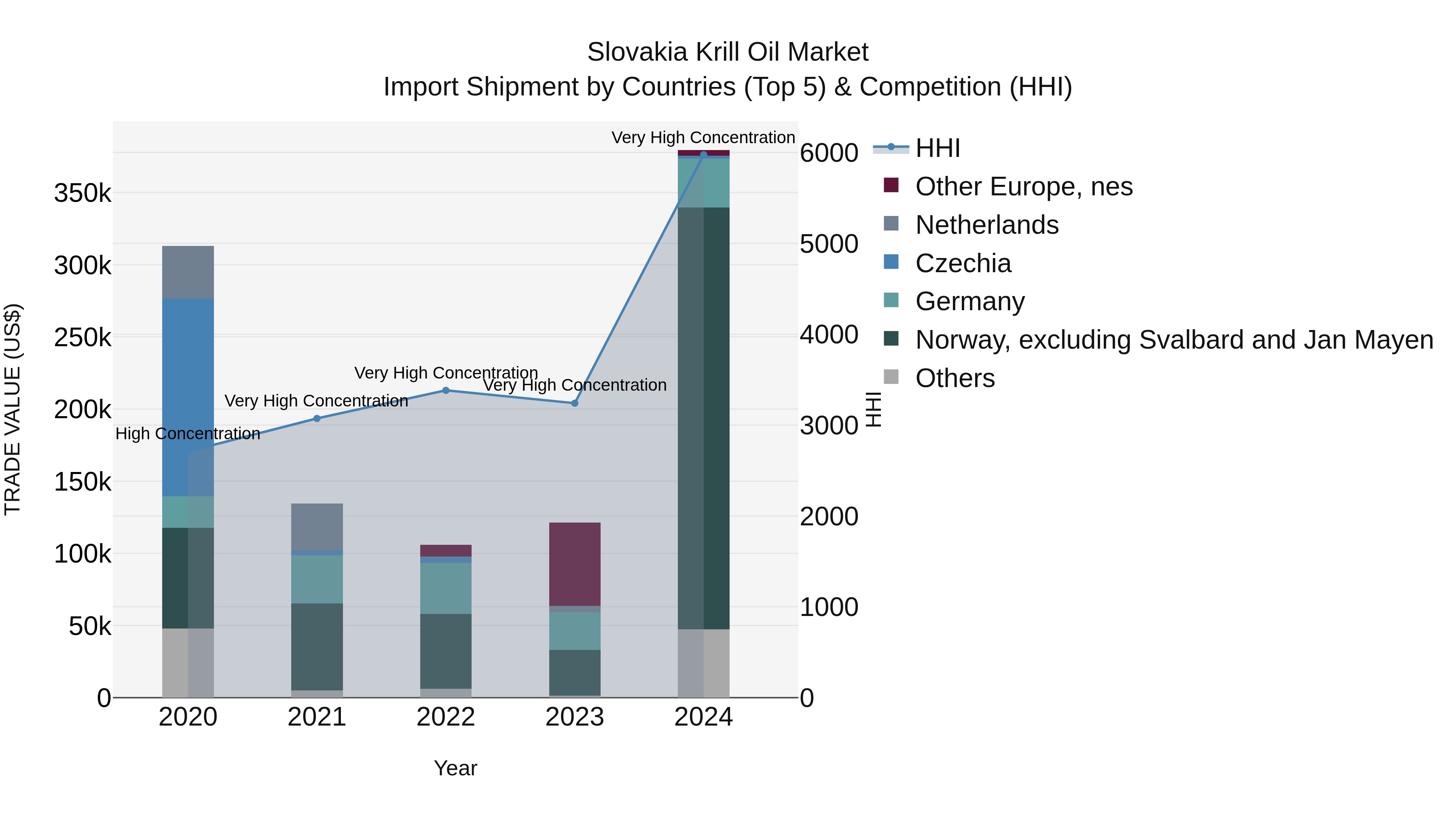 Slovakia Krill Oil Market Top 5 Importing Countries and Market Competition (HHI) Analysis