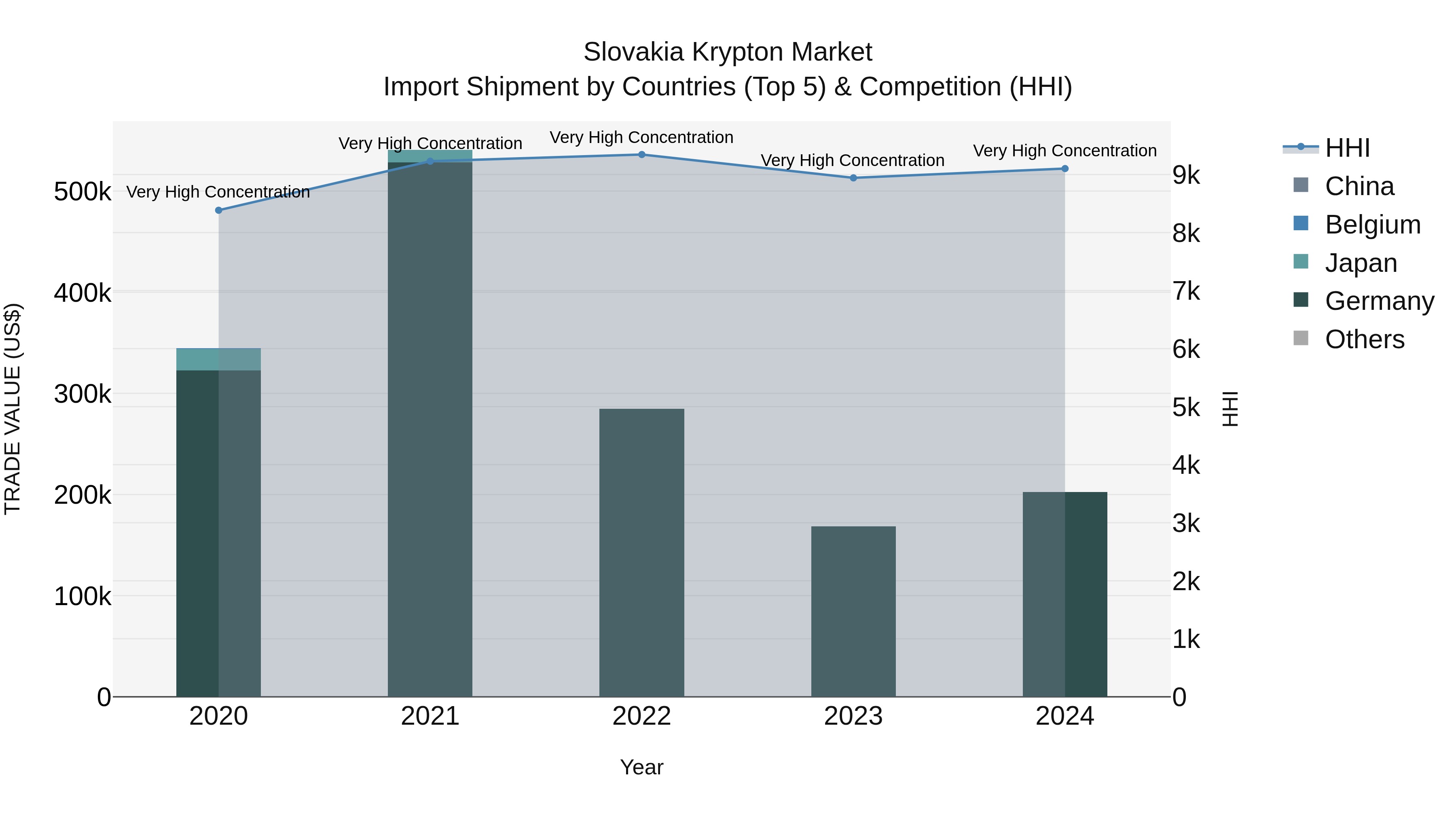 Slovakia Krypton Market Top 5 Importing Countries and Market Competition (HHI) Analysis