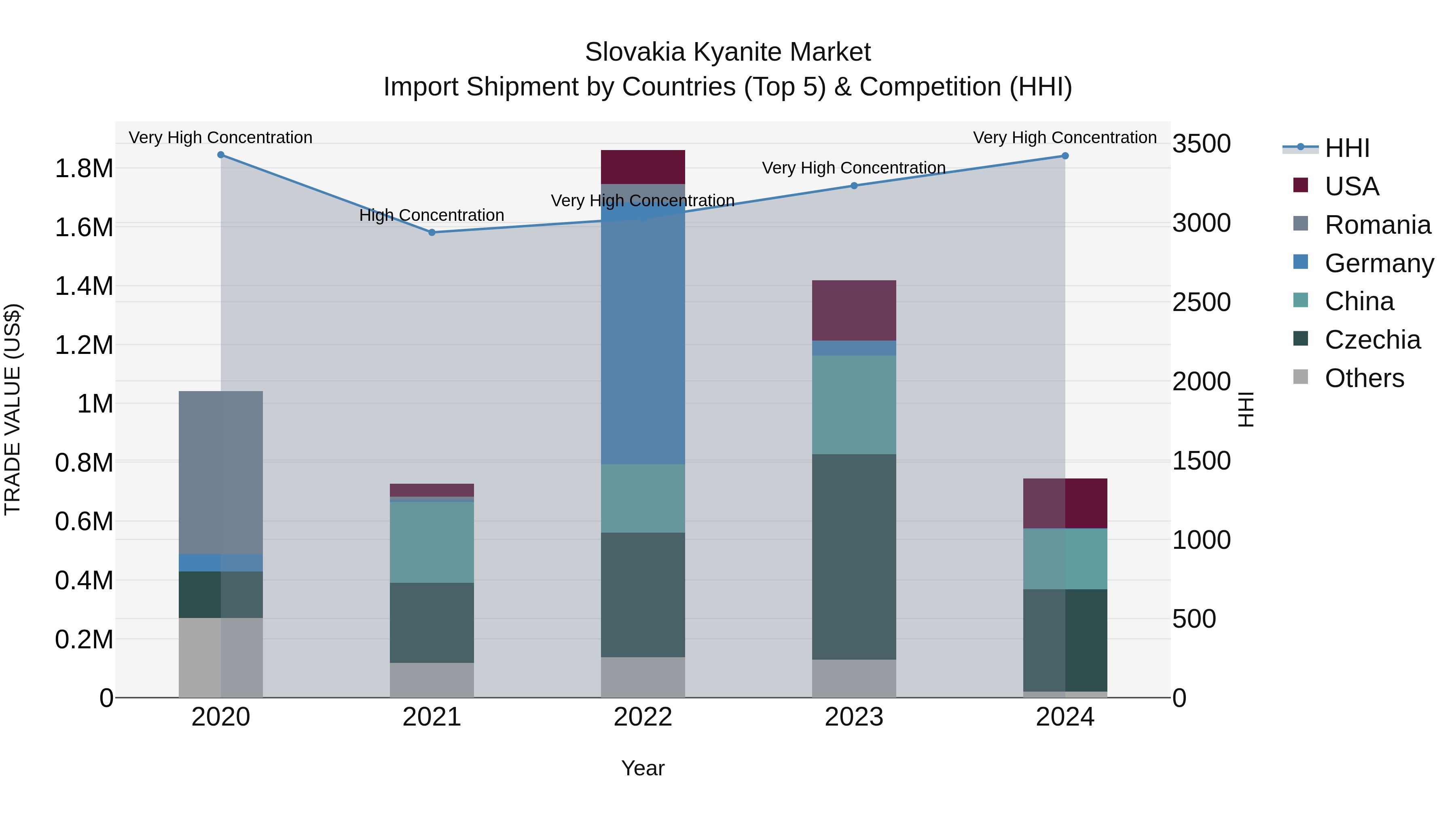 Slovakia Kyanite Market Top 5 Importing Countries and Market Competition (HHI) Analysis