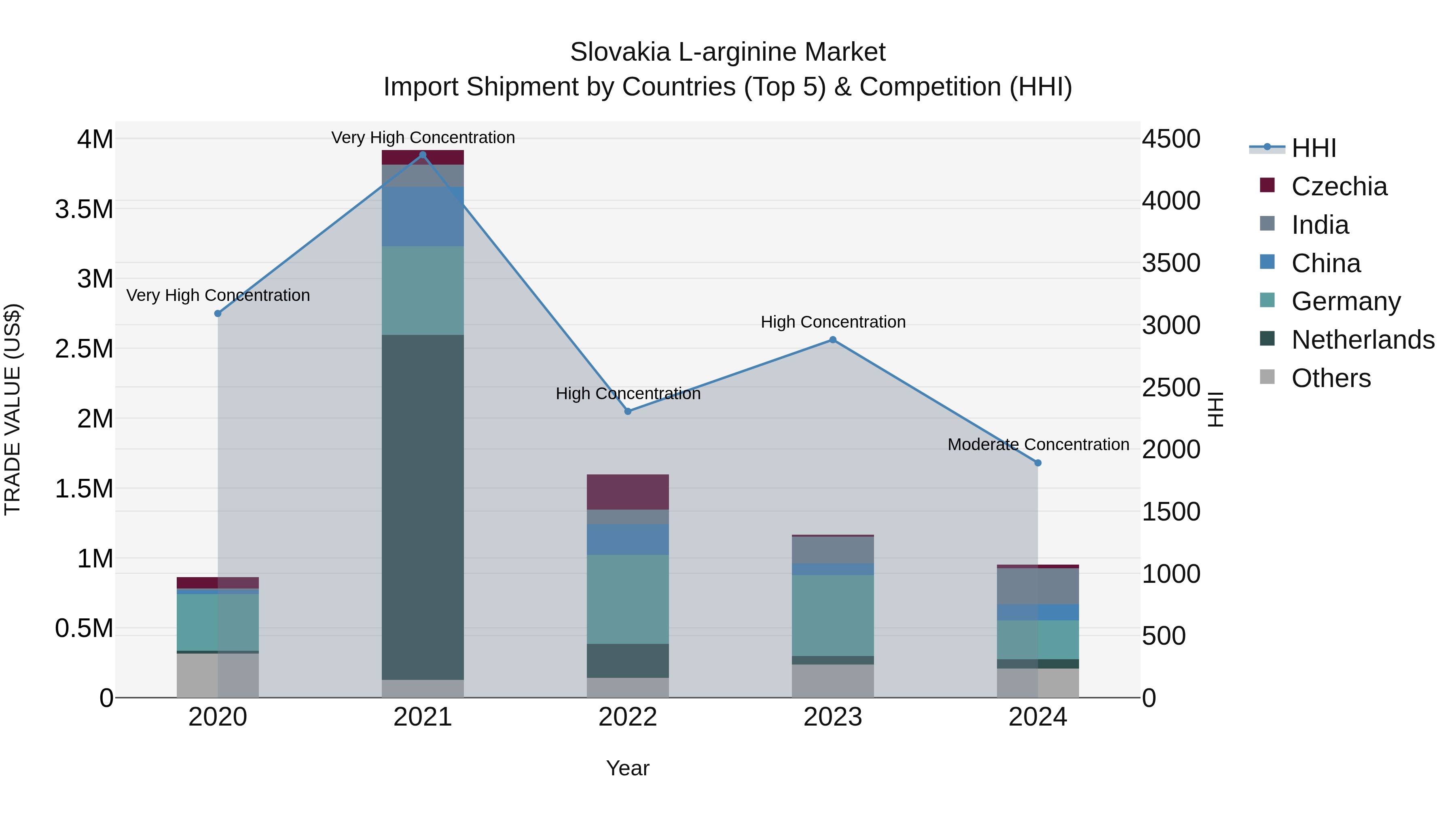 Slovakia L Arginine Market Top 5 Importing Countries and Market Competition (HHI) Analysis