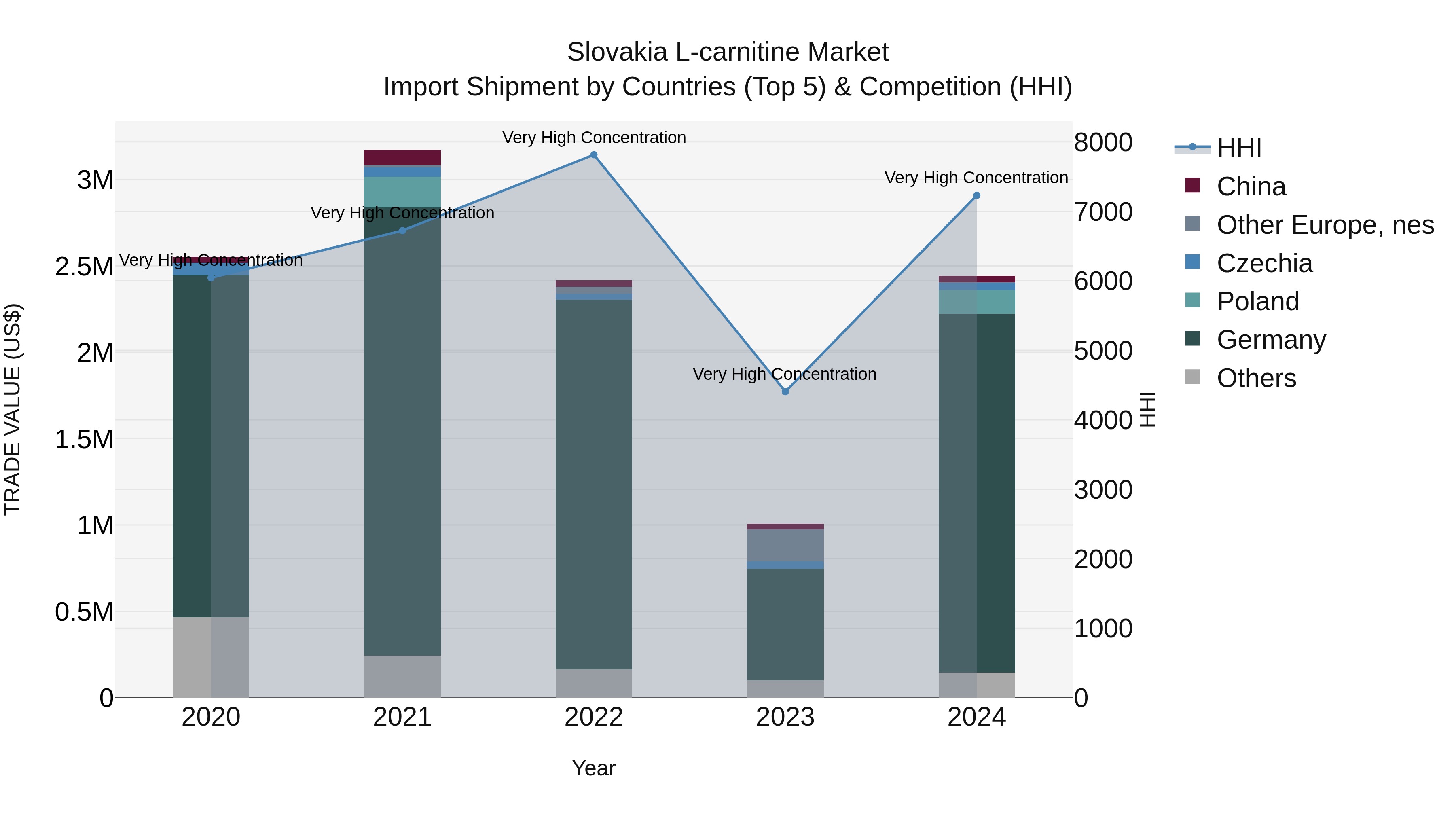 Slovakia L Carnitine Market Top 5 Importing Countries and Market Competition (HHI) Analysis