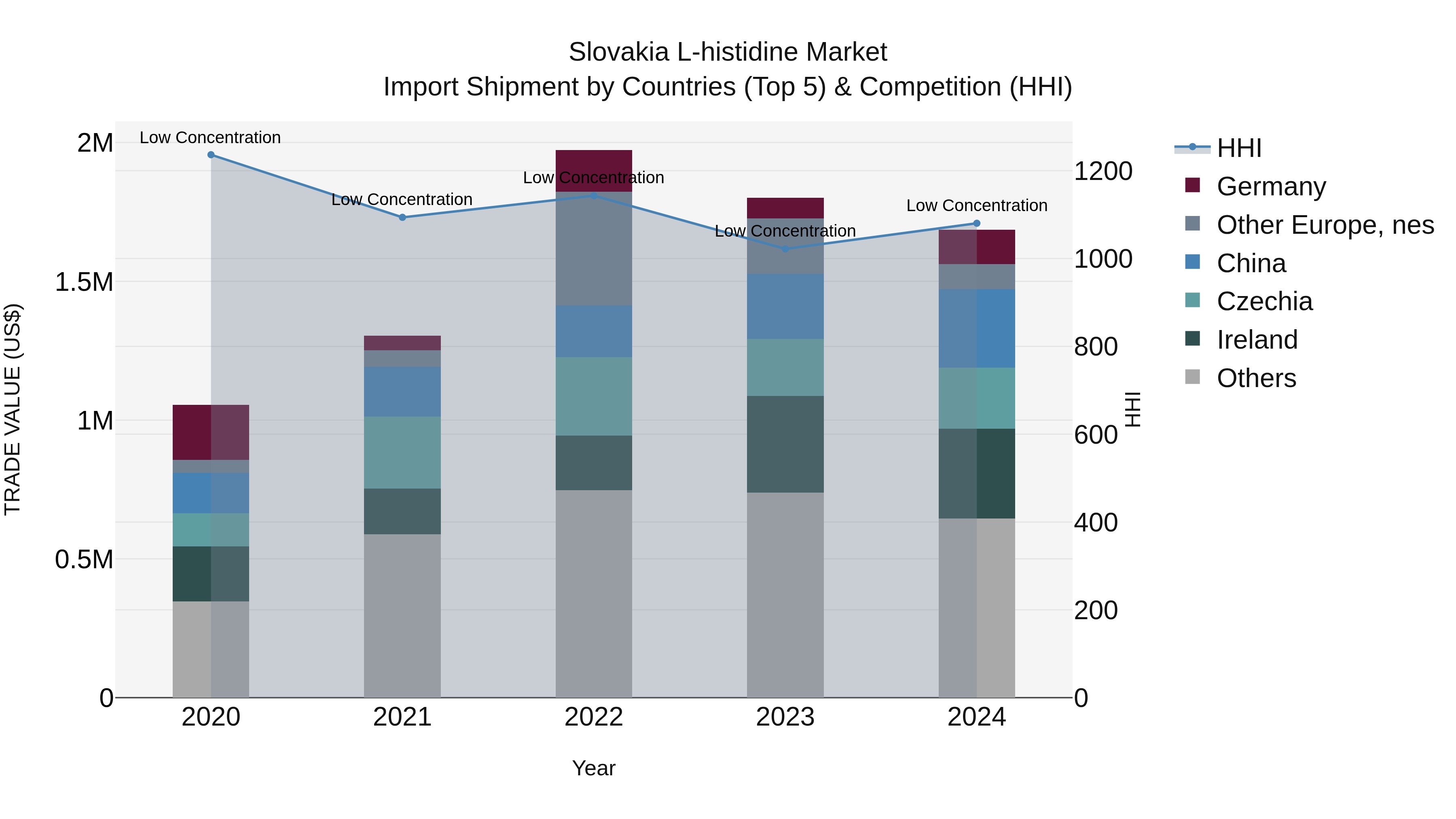 Slovakia L Histidine Market Top 5 Importing Countries and Market Competition (HHI) Analysis