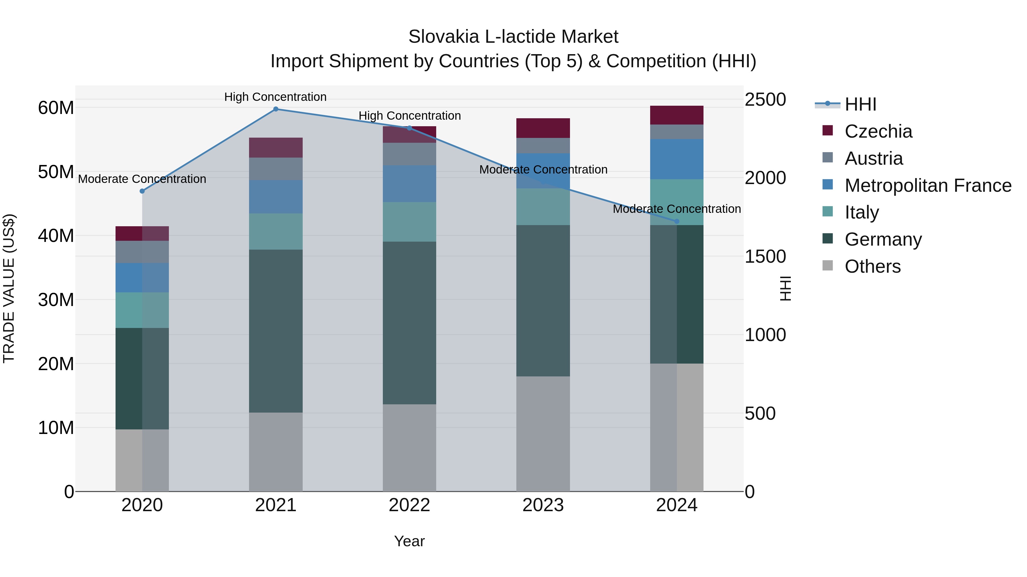 Slovakia L Lactide Market Top 5 Importing Countries and Market Competition (HHI) Analysis