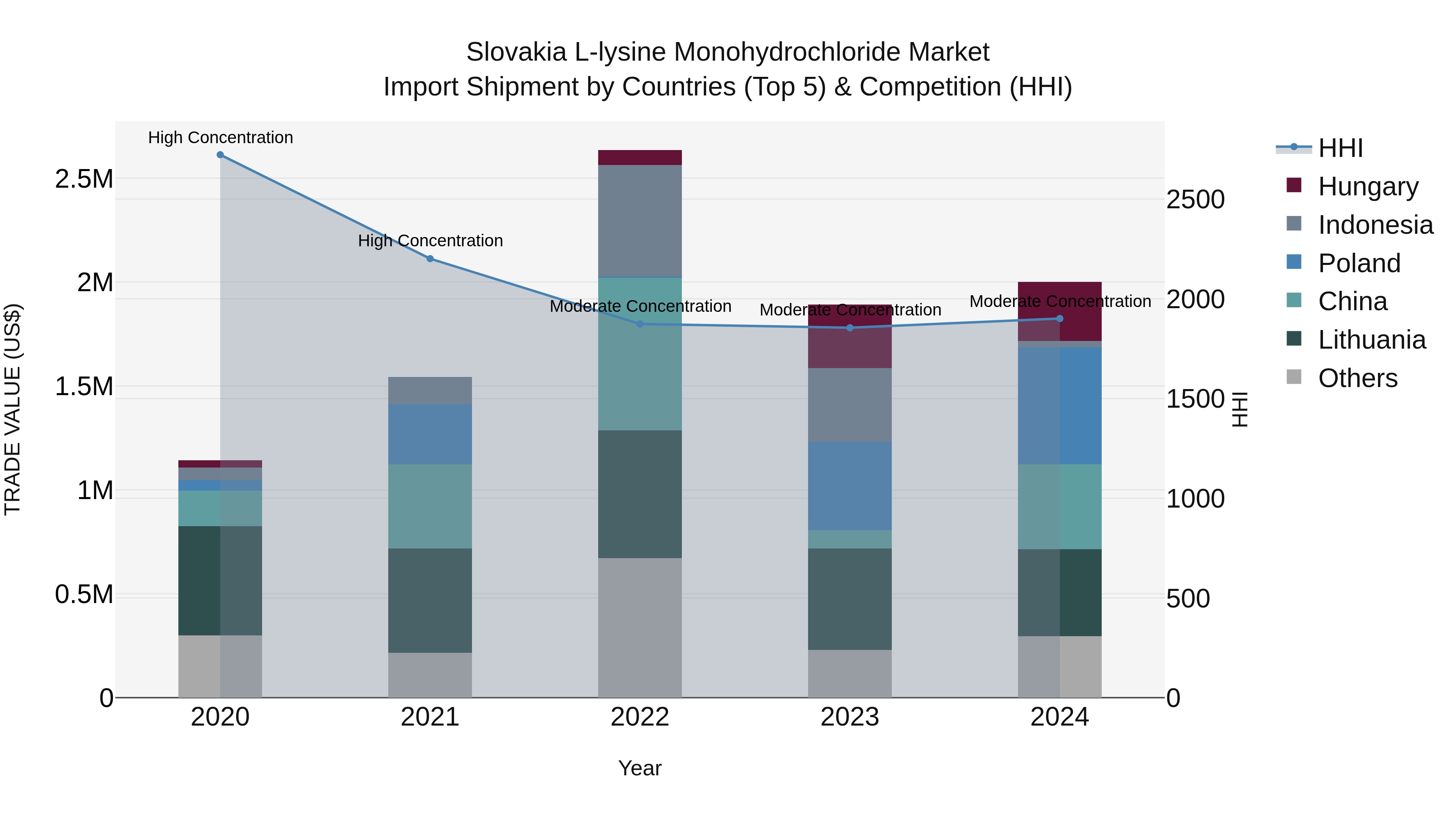 Slovakia L Lysine Monohydrochloride Market Top 5 Importing Countries and Market Competition (HHI) Analysis