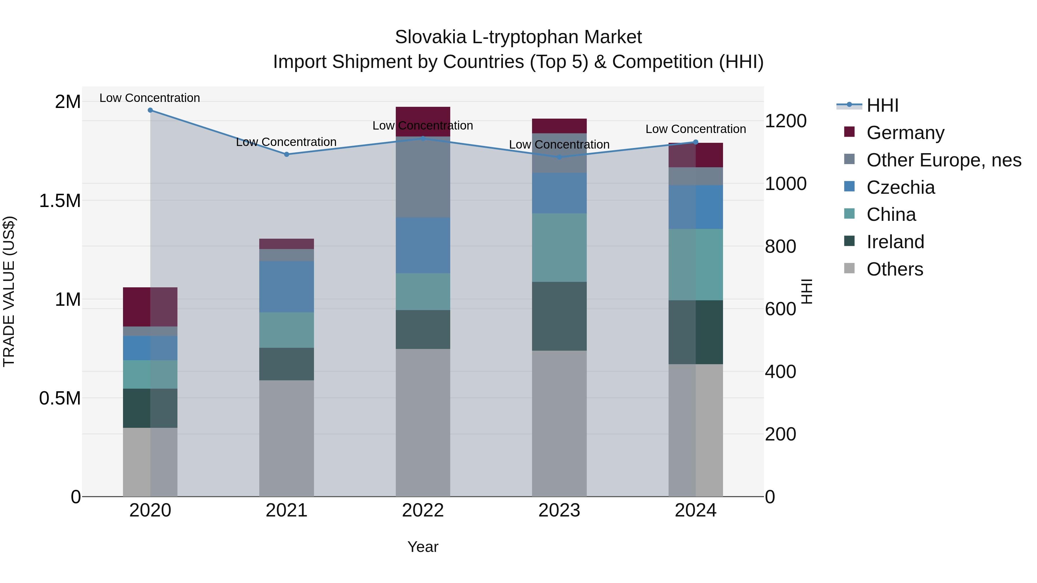 Slovakia L Tryptophan Market Top 5 Importing Countries and Market Competition (HHI) Analysis