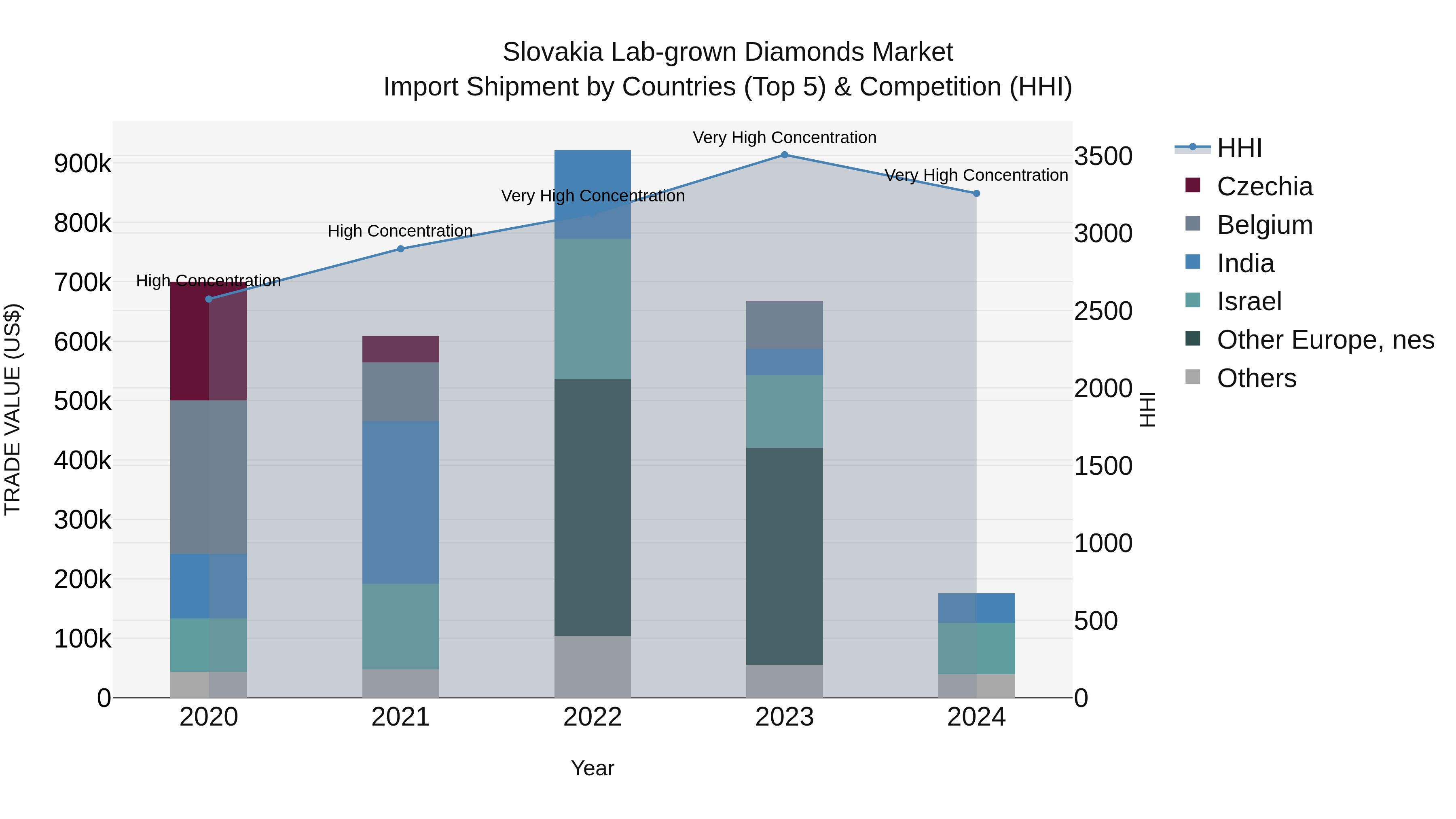 Slovakia Lab Grown Diamonds Market Top 5 Importing Countries and Market Competition (HHI) Analysis