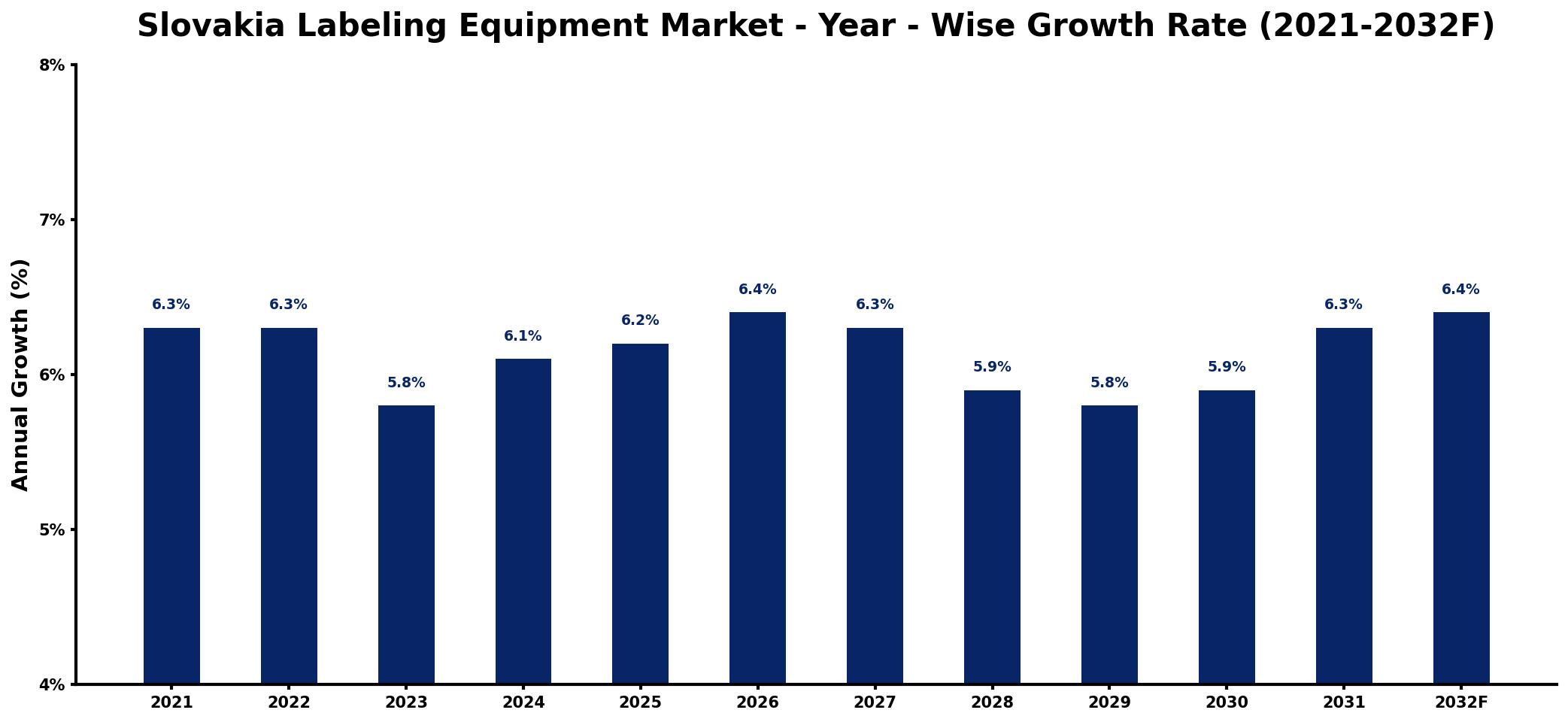 Slovakia Labeling Equipment Market Year-wise Growth Rate and Key Drivers