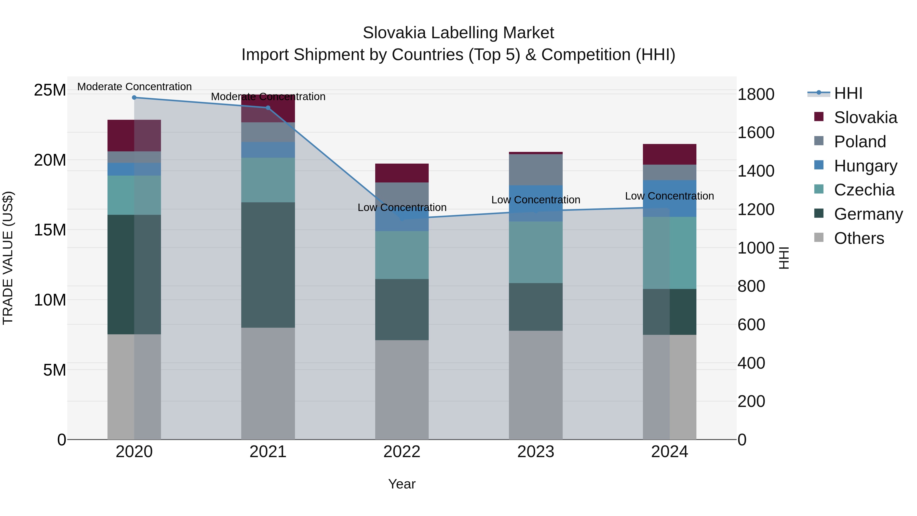 Slovakia Labelling Market Top 5 Importing Countries and Market Competition (HHI) Analysis